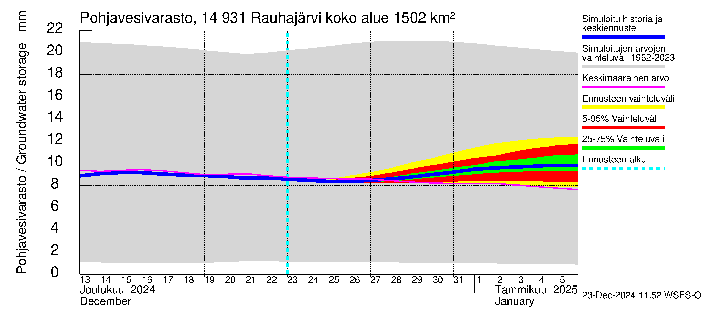 Kymijoen vesistöalue - Rauhajärvi: Pohjavesivarasto