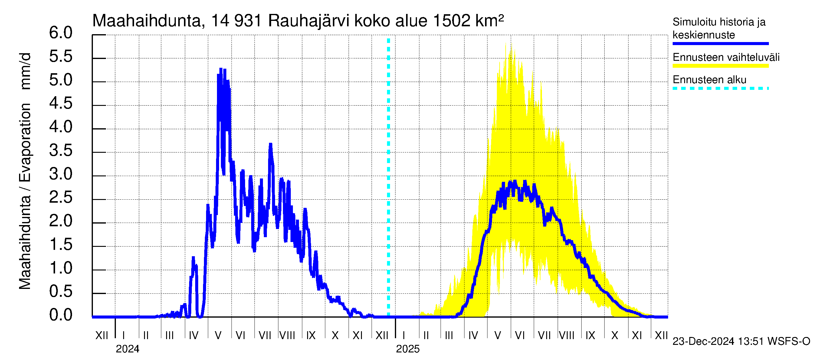 Kymijoen vesistöalue - Rauhajärvi: Haihdunta maa-alueelta