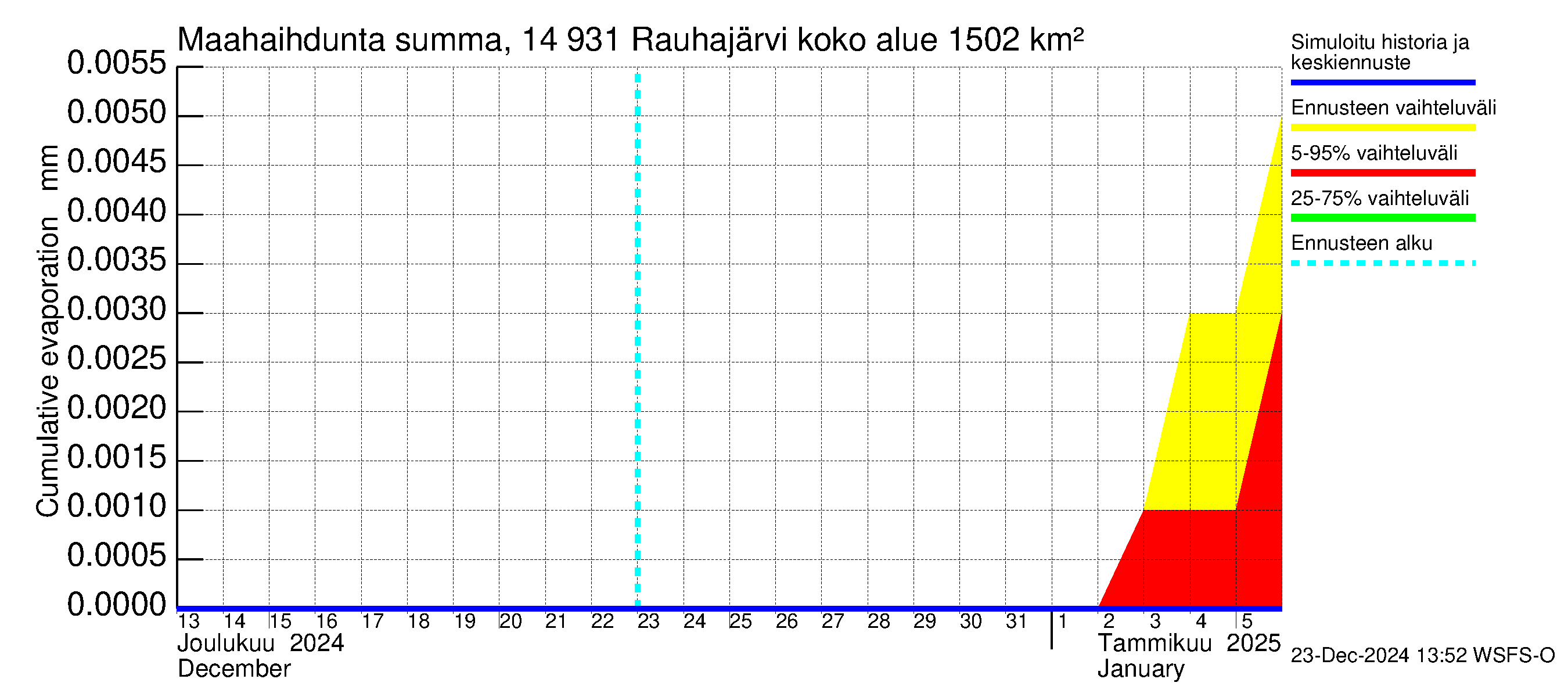 Kymijoen vesistöalue - Rauhajärvi: Haihdunta maa-alueelta - summa