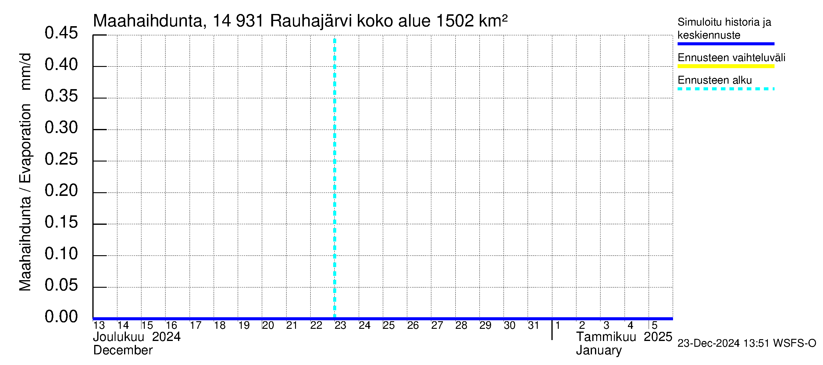 Kymijoen vesistöalue - Rauhajärvi: Haihdunta maa-alueelta