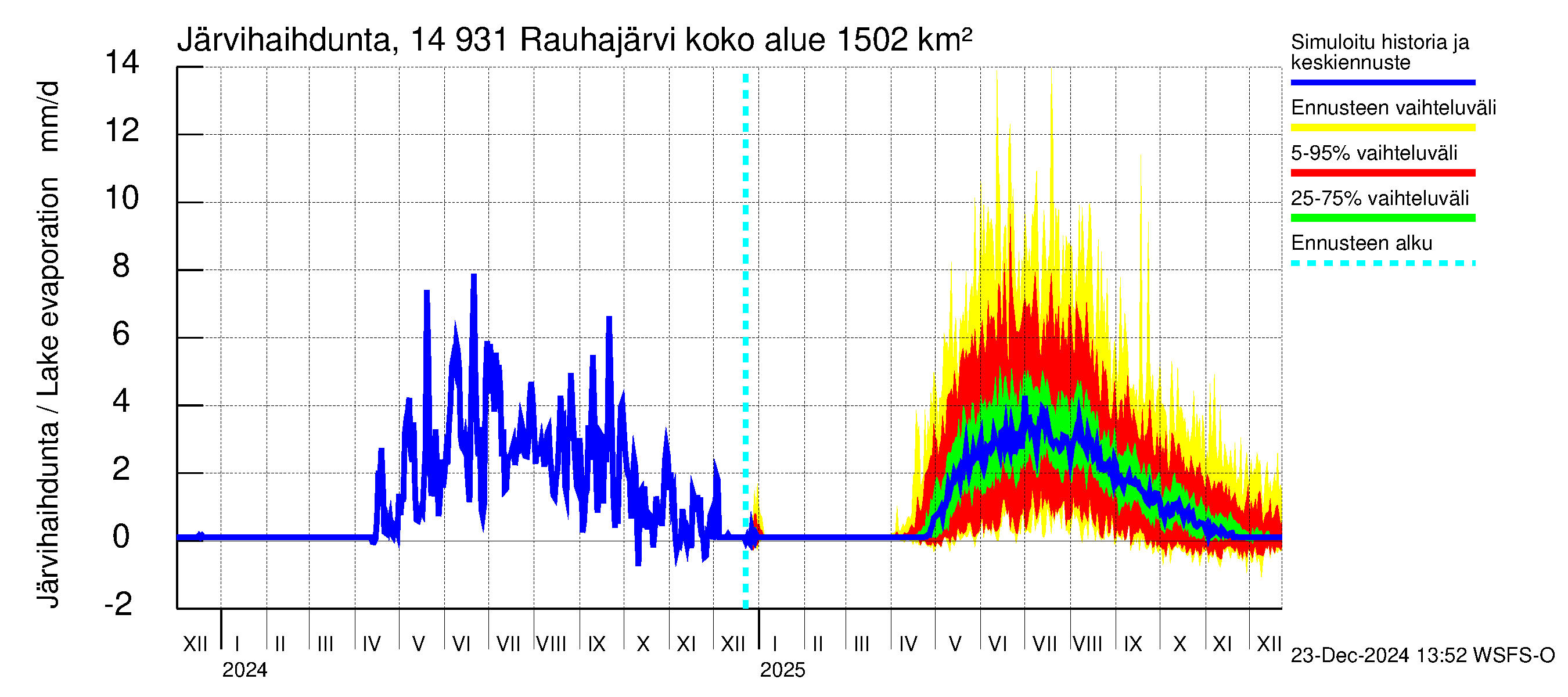 Kymijoen vesistöalue - Rauhajärvi: Järvihaihdunta