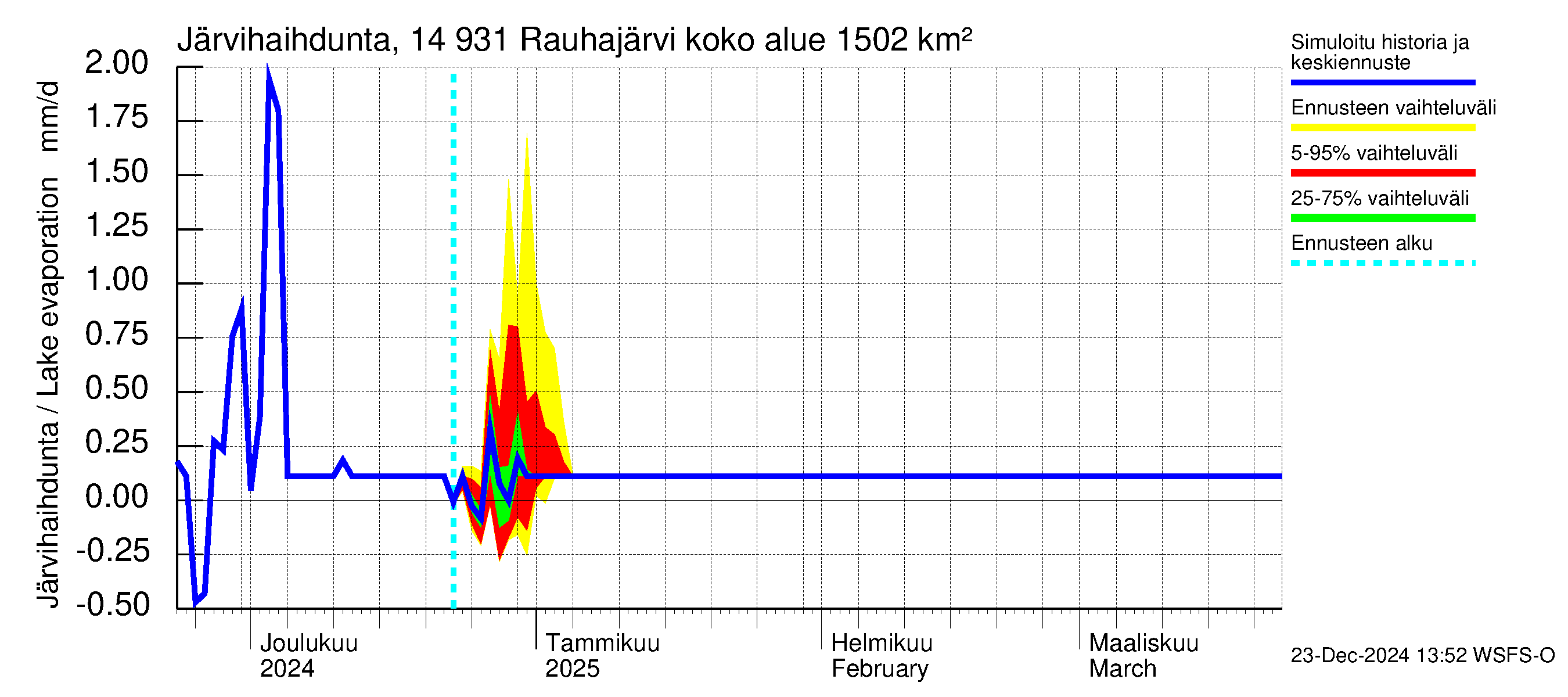 Kymijoen vesistöalue - Rauhajärvi: Järvihaihdunta