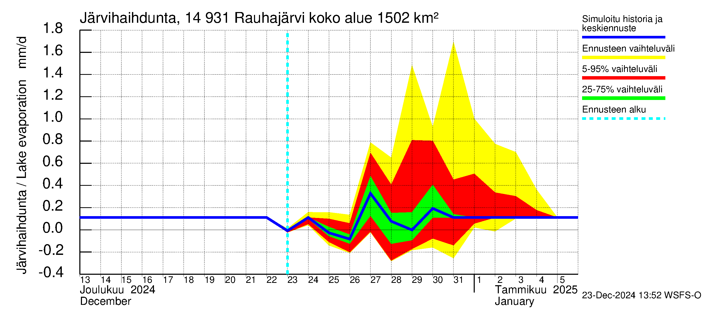 Kymijoen vesistöalue - Rauhajärvi: Järvihaihdunta