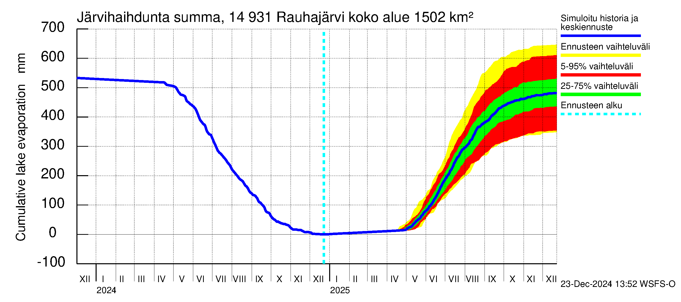 Kymijoen vesistöalue - Rauhajärvi: Järvihaihdunta - summa