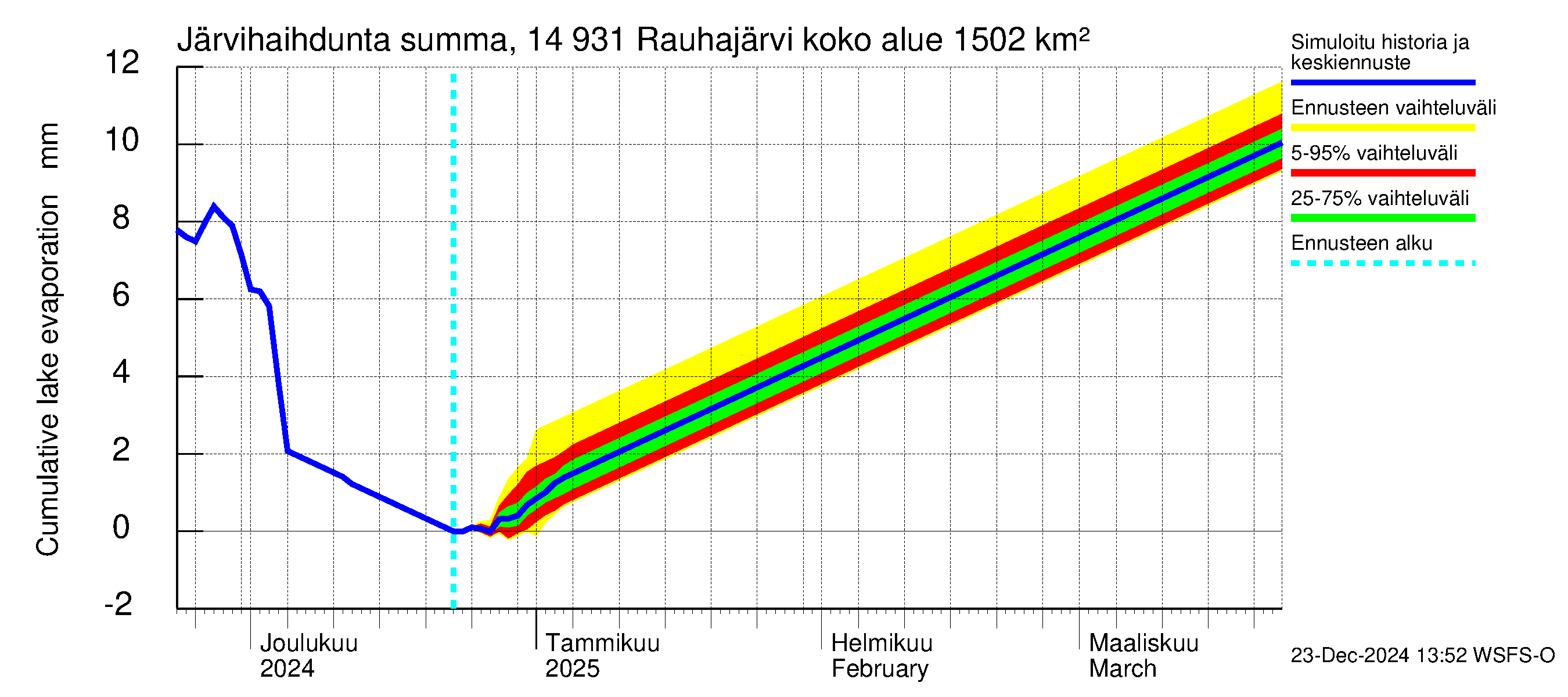 Kymijoen vesistöalue - Rauhajärvi: Järvihaihdunta - summa