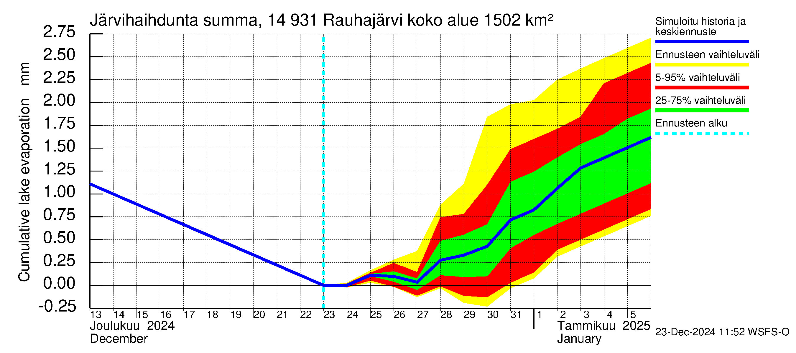 Kymijoen vesistöalue - Rauhajärvi: Järvihaihdunta - summa