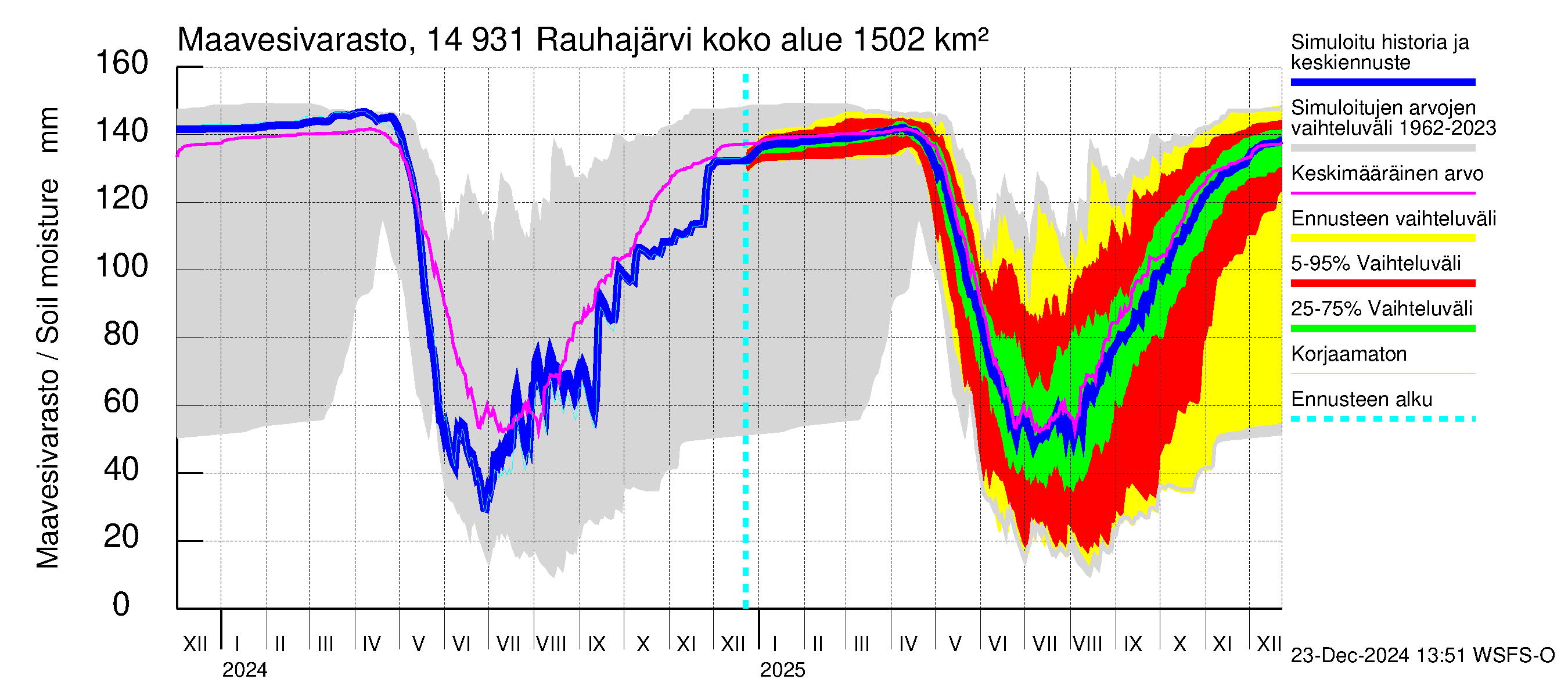 Kymijoen vesistöalue - Rauhajärvi: Maavesivarasto