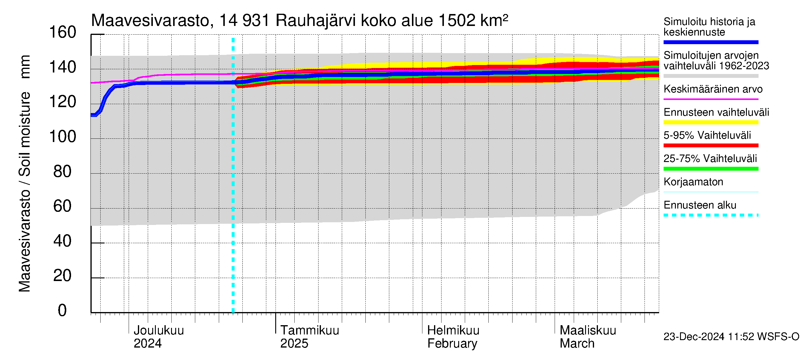 Kymijoen vesistöalue - Rauhajärvi: Maavesivarasto