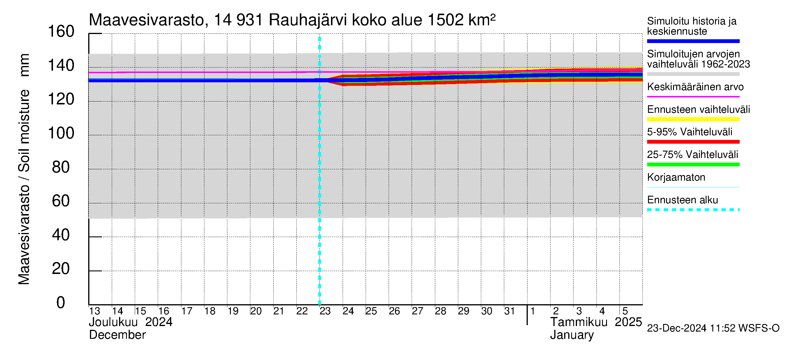 Kymijoen vesistöalue - Rauhajärvi: Maavesivarasto