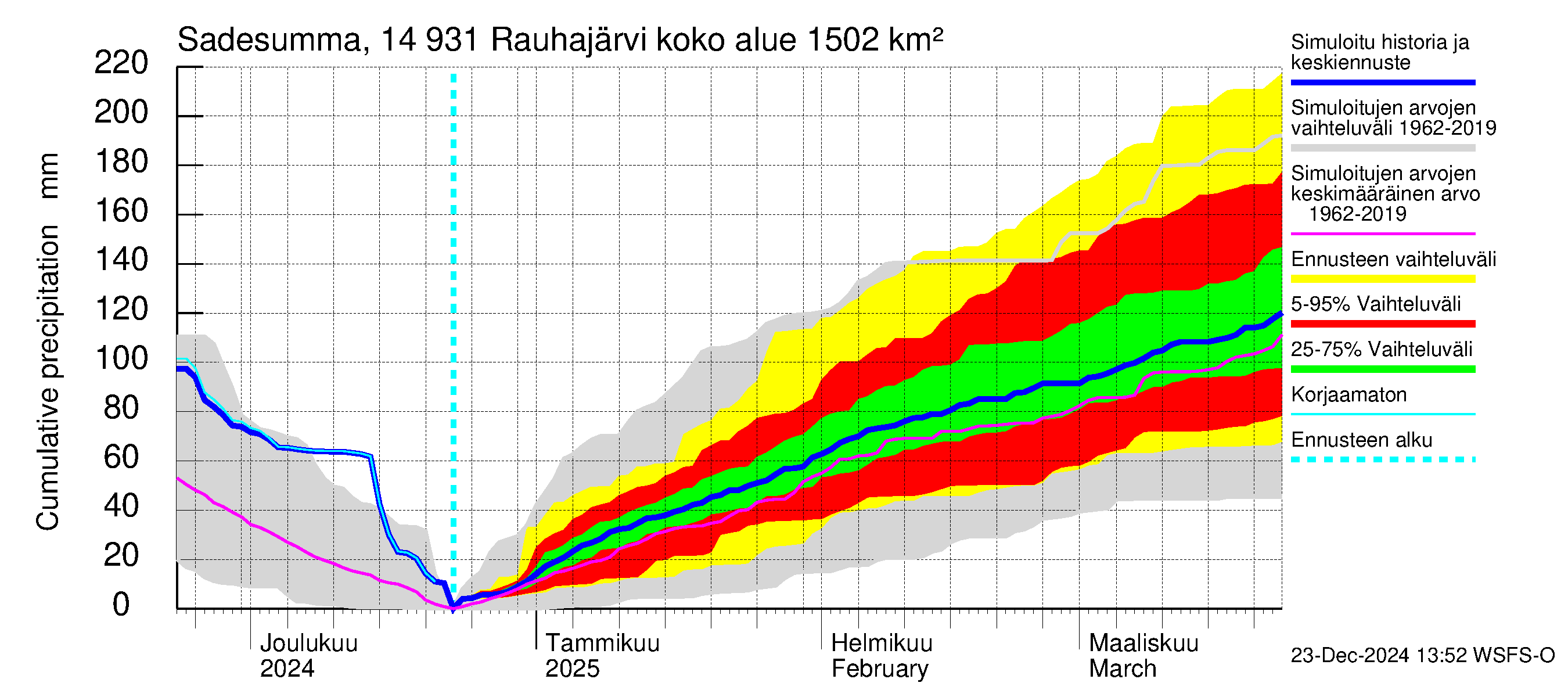 Kymijoen vesistöalue - Rauhajärvi: Sade - summa