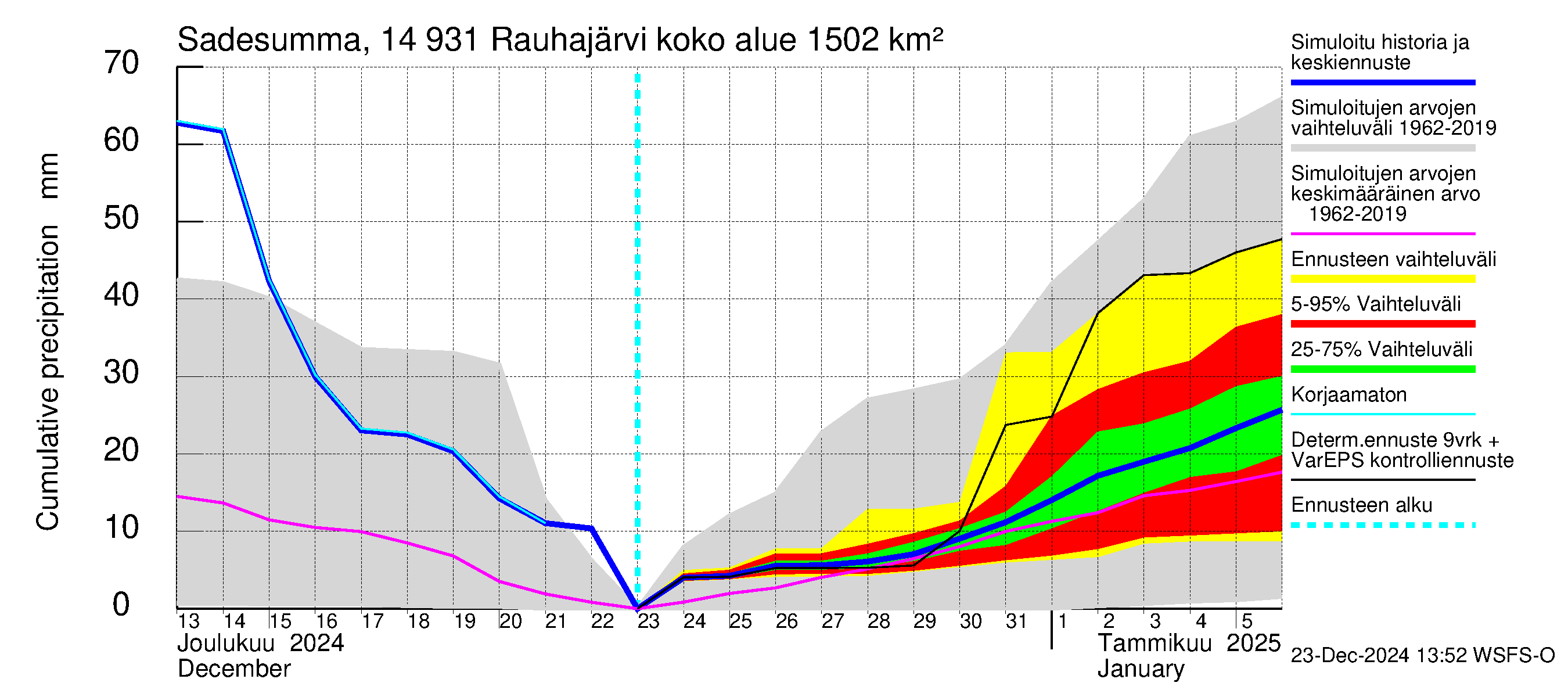 Kymijoen vesistöalue - Rauhajärvi: Sade - summa