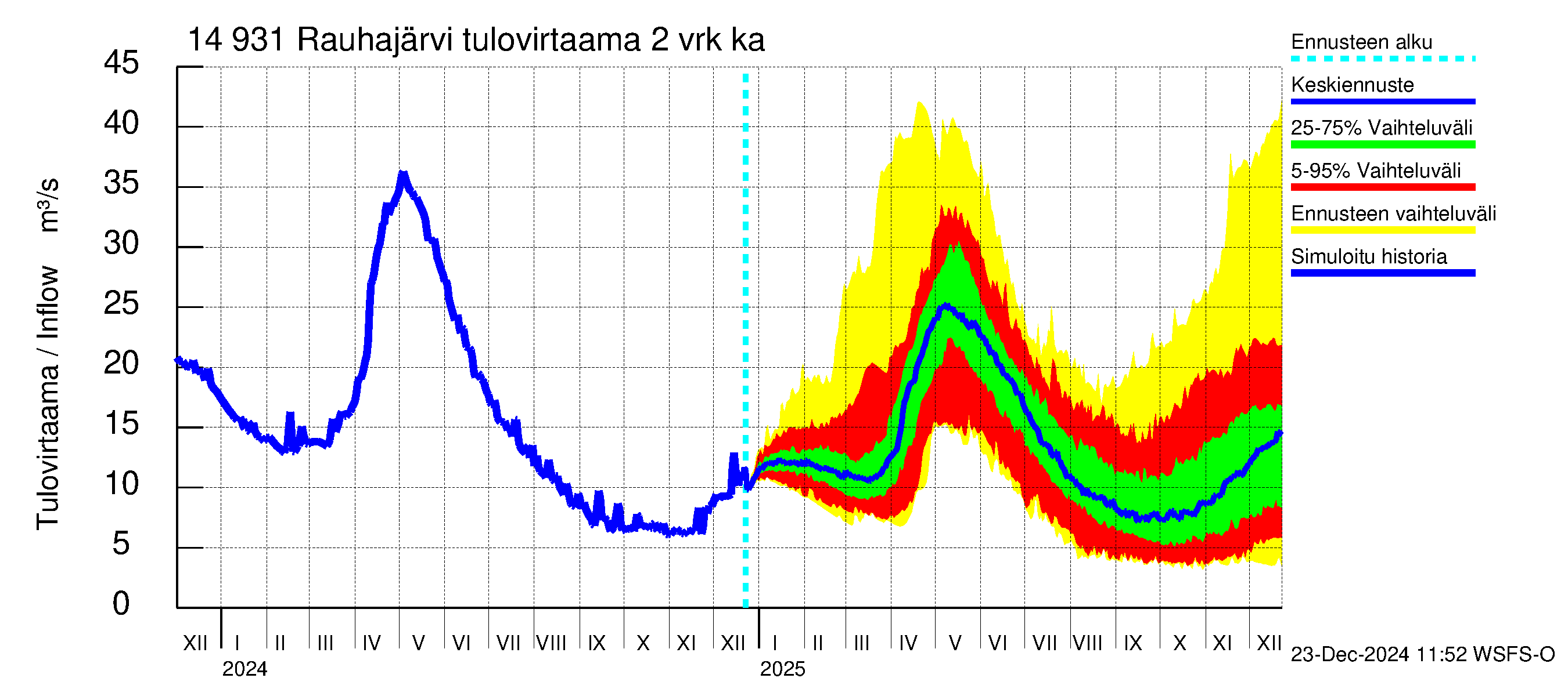 Kymijoen vesistöalue - Rauhajärvi: Tulovirtaama (usean vuorokauden liukuva keskiarvo) - jakaumaennuste