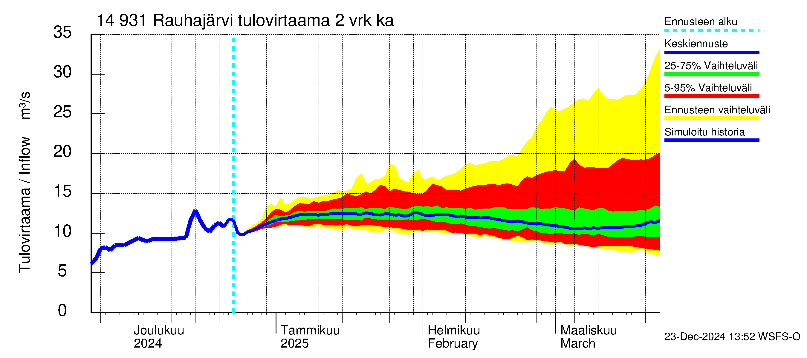 Kymijoen vesistöalue - Rauhajärvi: Tulovirtaama (usean vuorokauden liukuva keskiarvo) - jakaumaennuste