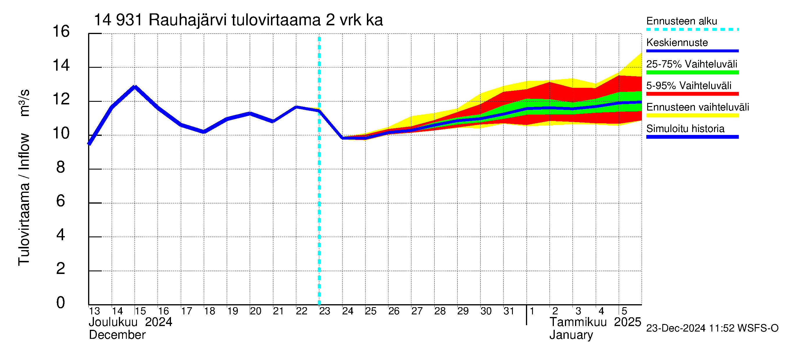 Kymijoen vesistöalue - Rauhajärvi: Tulovirtaama (usean vuorokauden liukuva keskiarvo) - jakaumaennuste