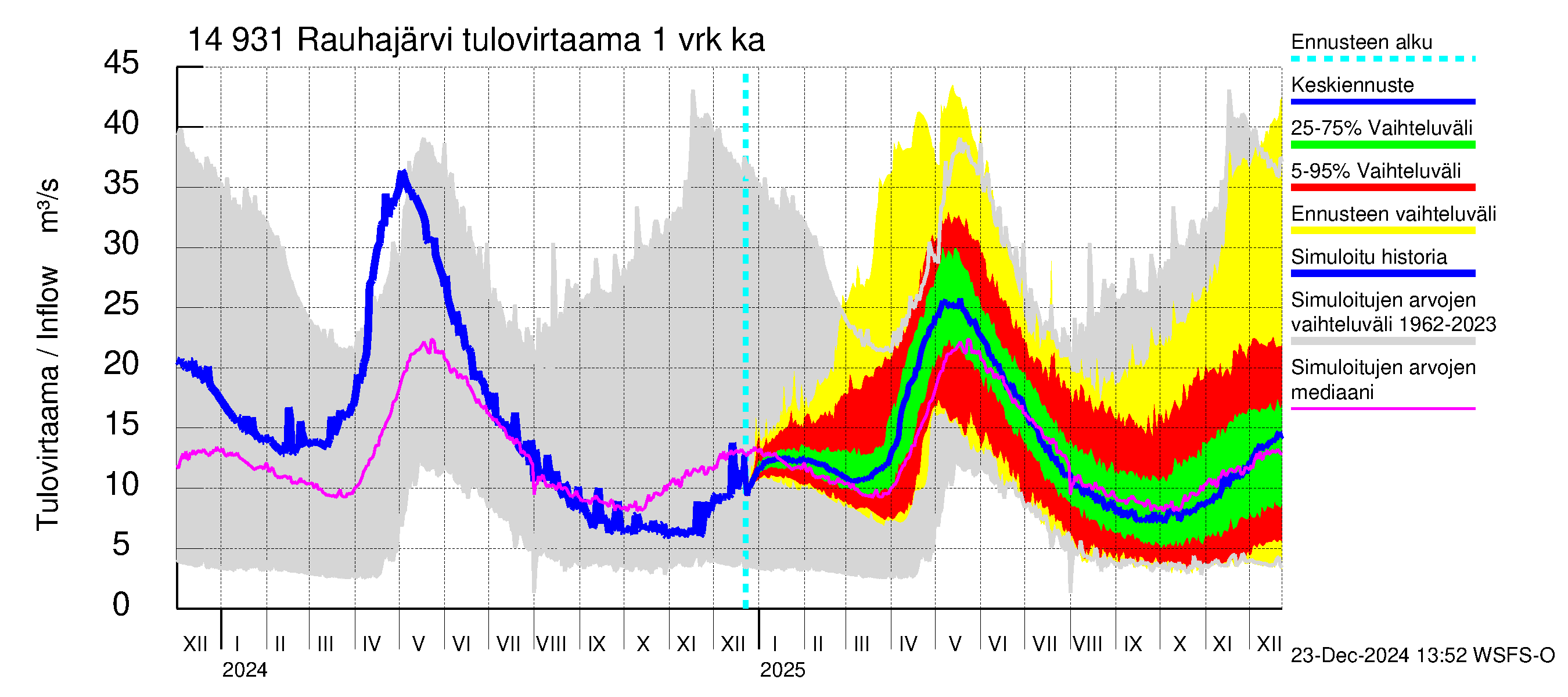 Kymijoen vesistöalue - Rauhajärvi: Tulovirtaama - jakaumaennuste