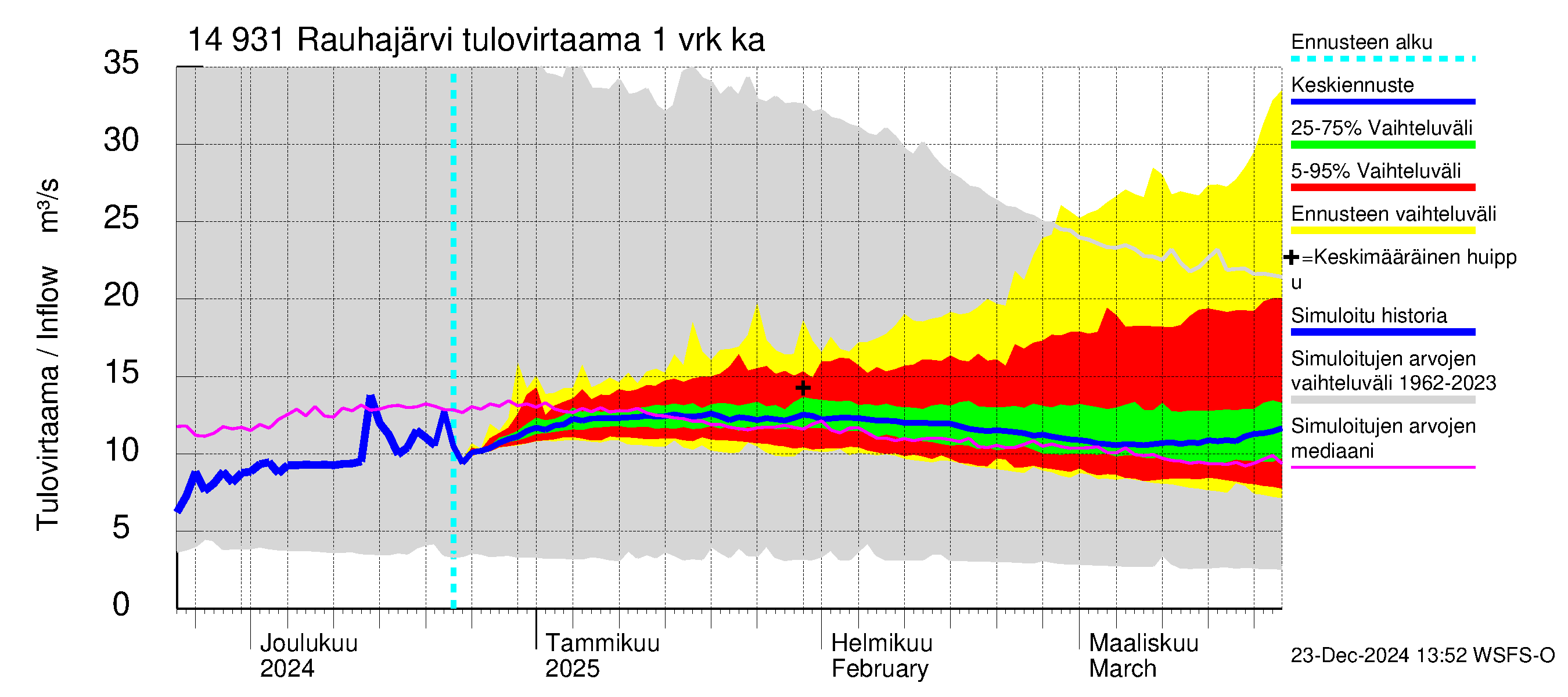 Kymijoen vesistöalue - Rauhajärvi: Tulovirtaama - jakaumaennuste