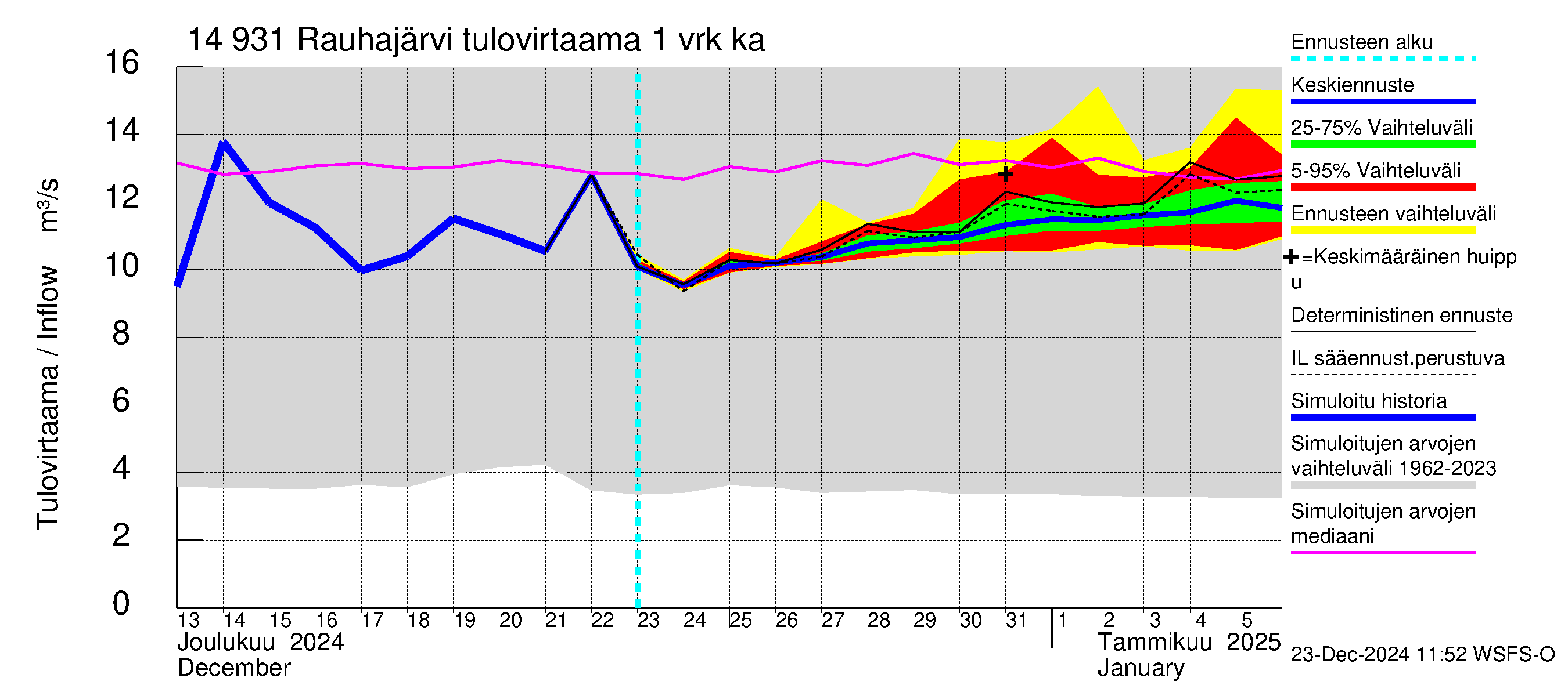 Kymijoen vesistöalue - Rauhajärvi: Tulovirtaama - jakaumaennuste