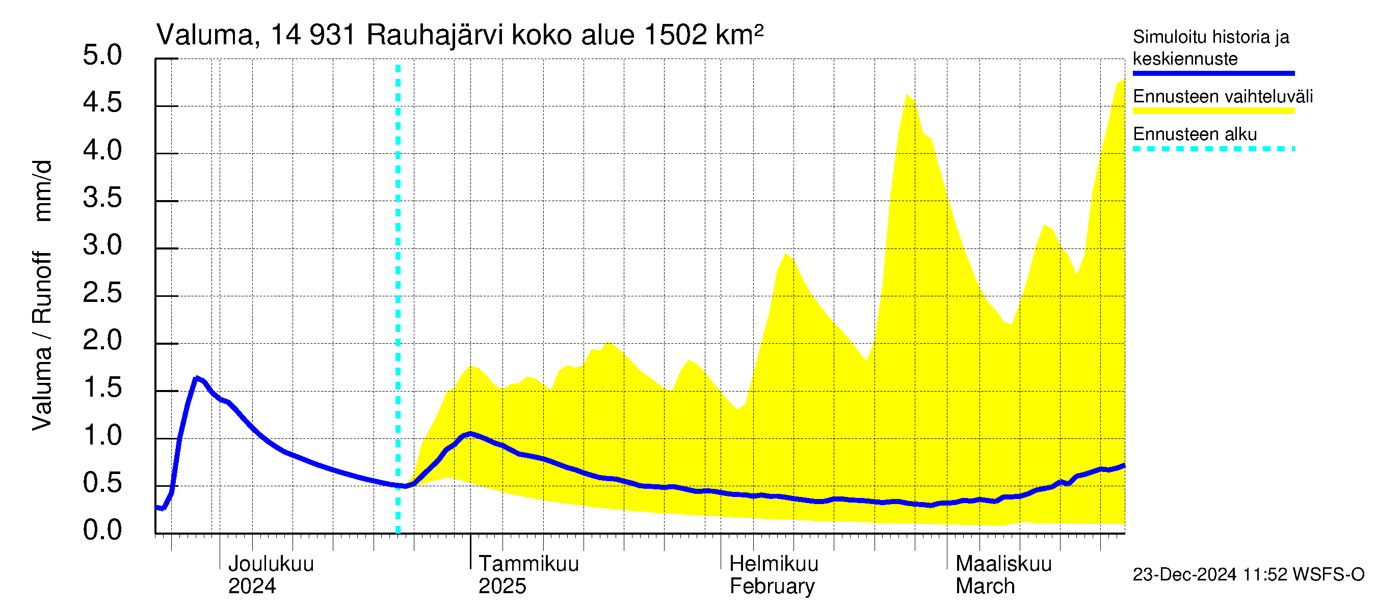 Kymijoen vesistöalue - Rauhajärvi: Valuma