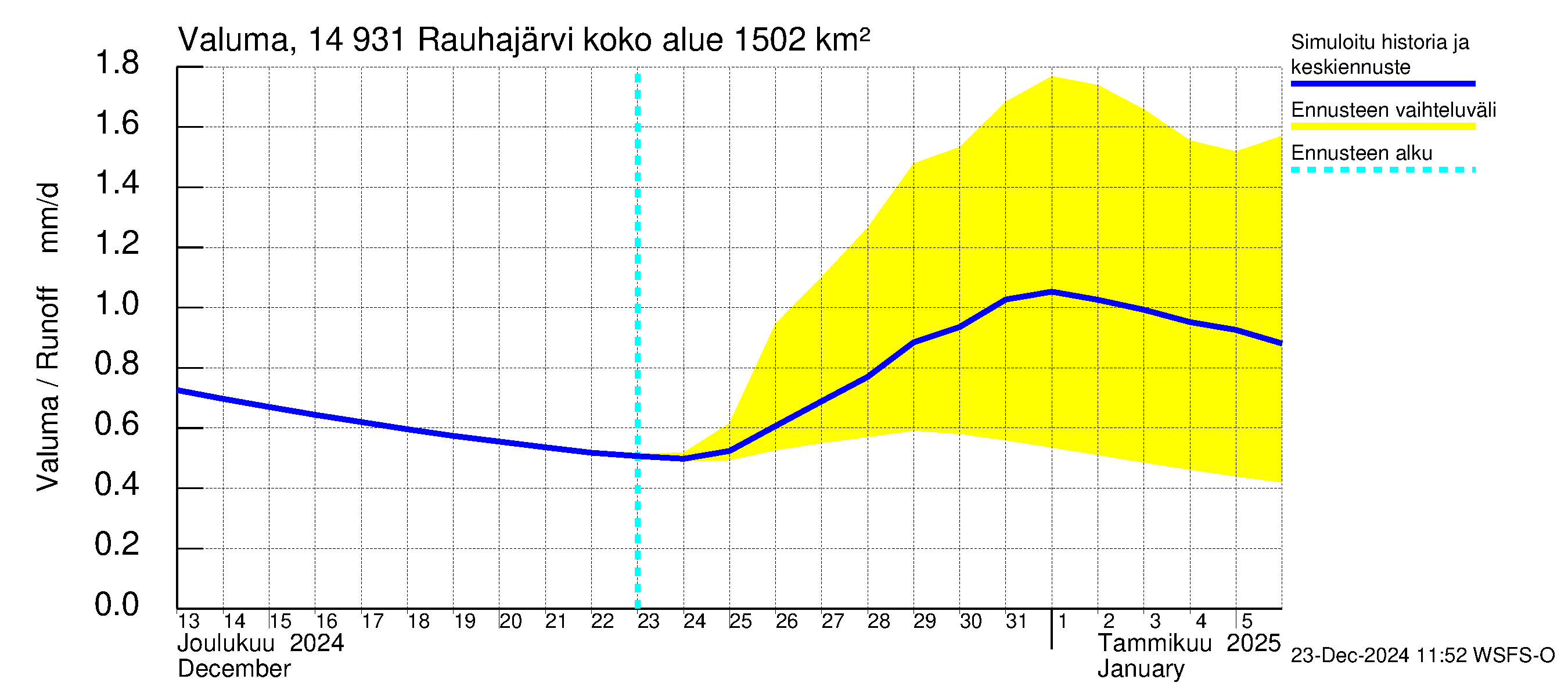 Kymijoen vesistöalue - Rauhajärvi: Valuma