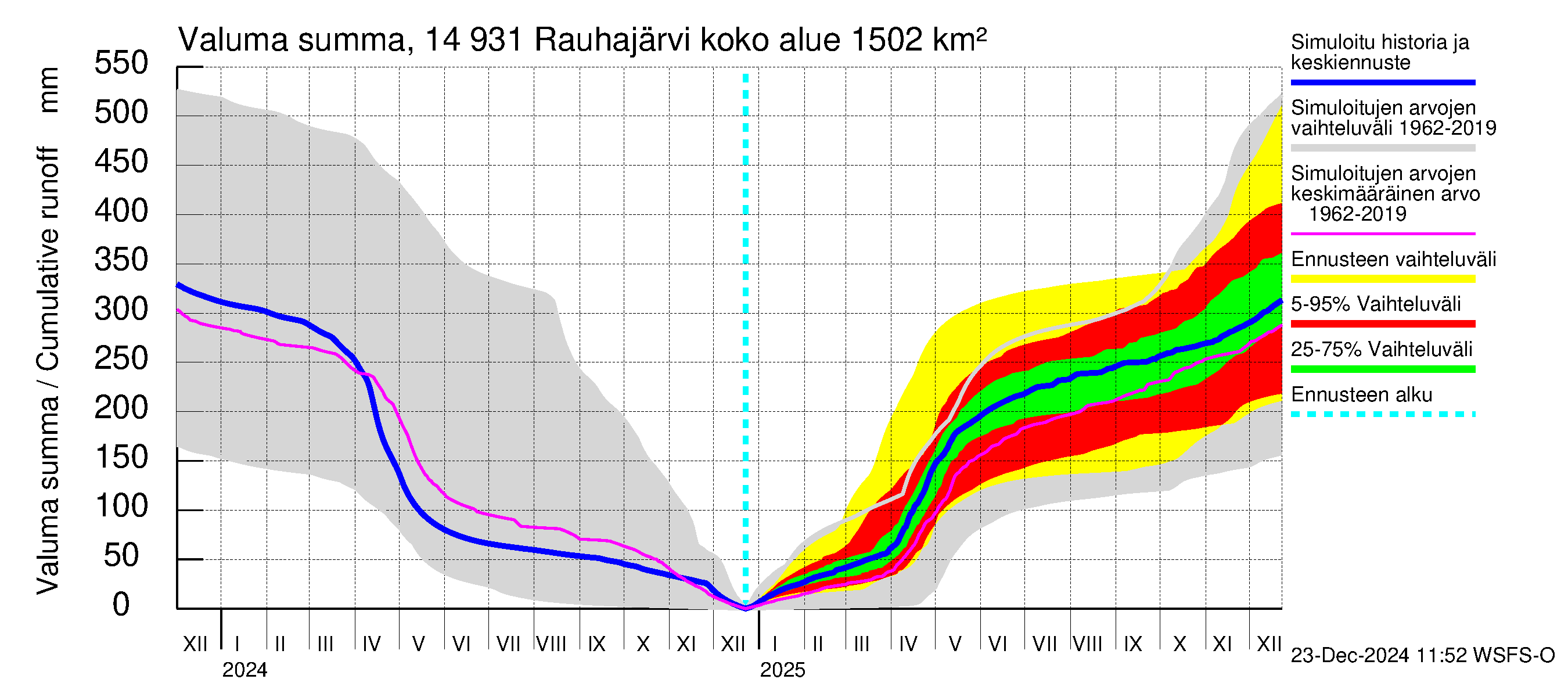 Kymijoen vesistöalue - Rauhajärvi: Valuma - summa