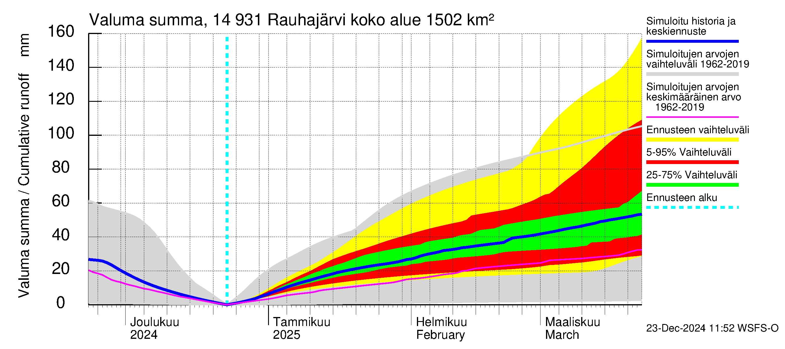 Kymijoen vesistöalue - Rauhajärvi: Valuma - summa