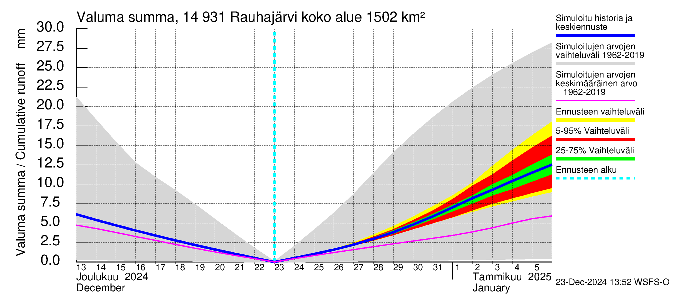 Kymijoen vesistöalue - Rauhajärvi: Valuma - summa