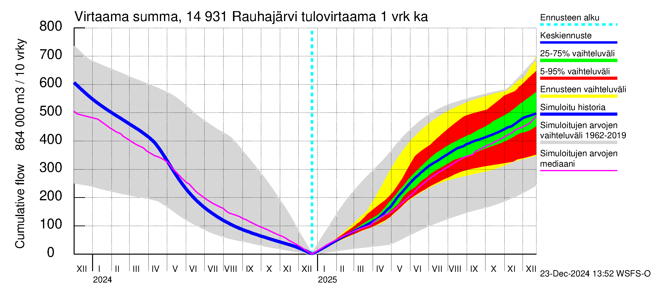 Kymijoen vesistöalue - Rauhajärvi: Tulovirtaama - summa