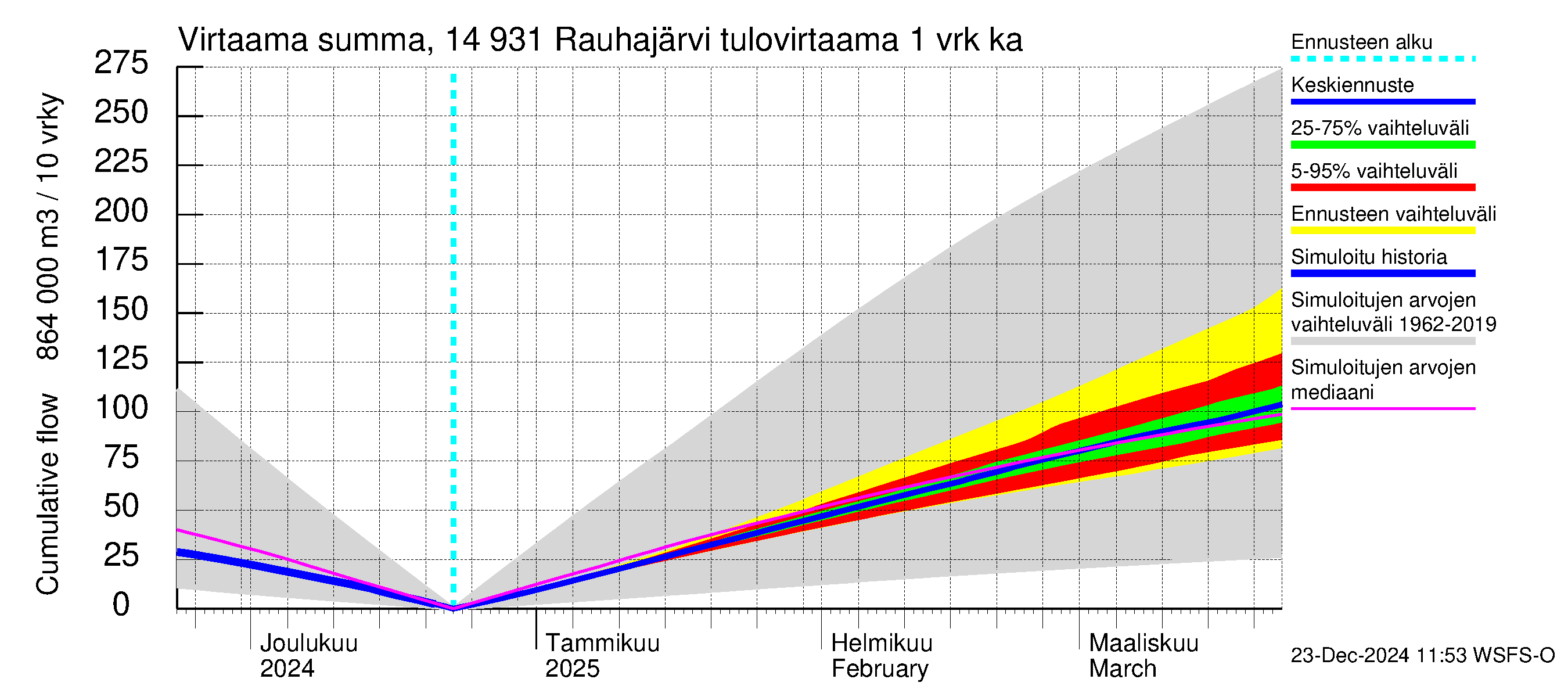 Kymijoen vesistöalue - Rauhajärvi: Tulovirtaama - summa