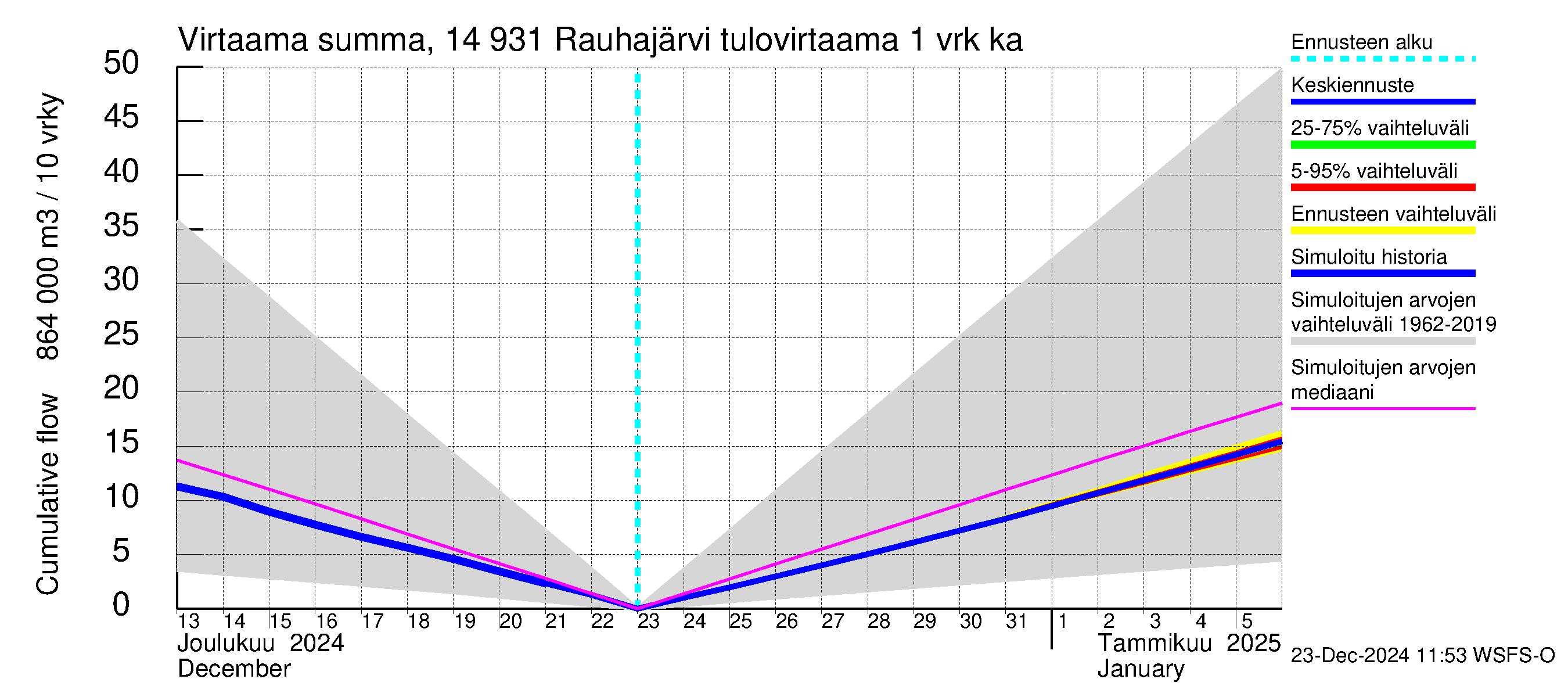 Kymijoen vesistöalue - Rauhajärvi: Tulovirtaama - summa