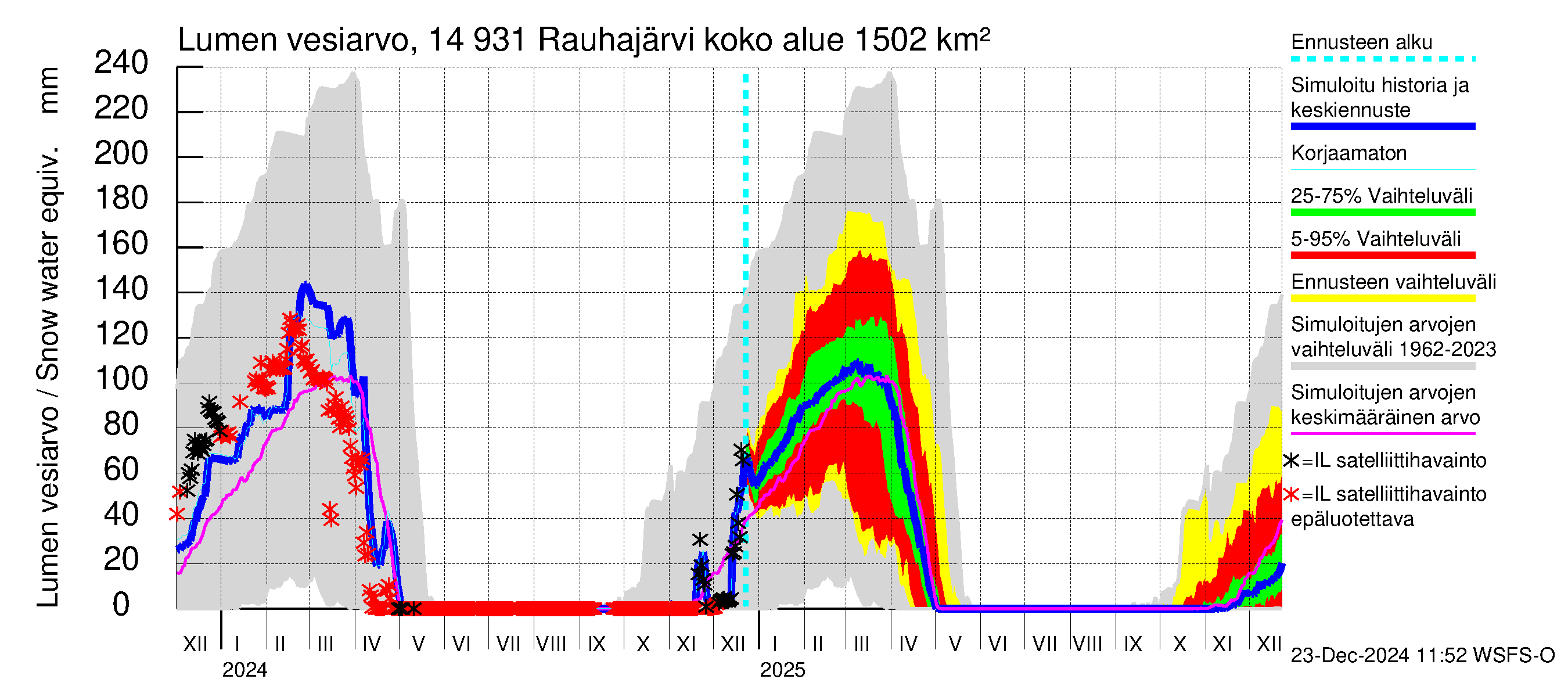 Kymijoen vesistöalue - Rauhajärvi: Lumen vesiarvo