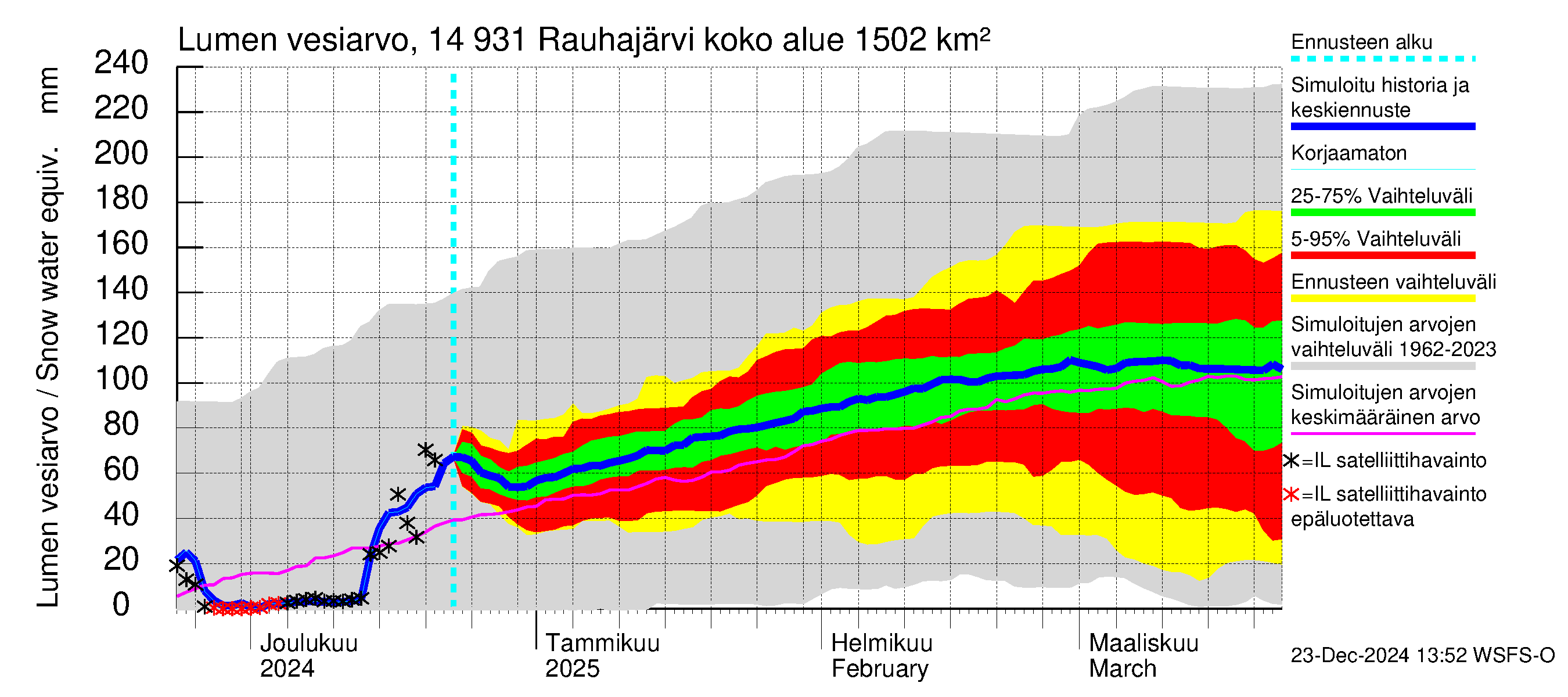 Kymijoen vesistöalue - Rauhajärvi: Lumen vesiarvo