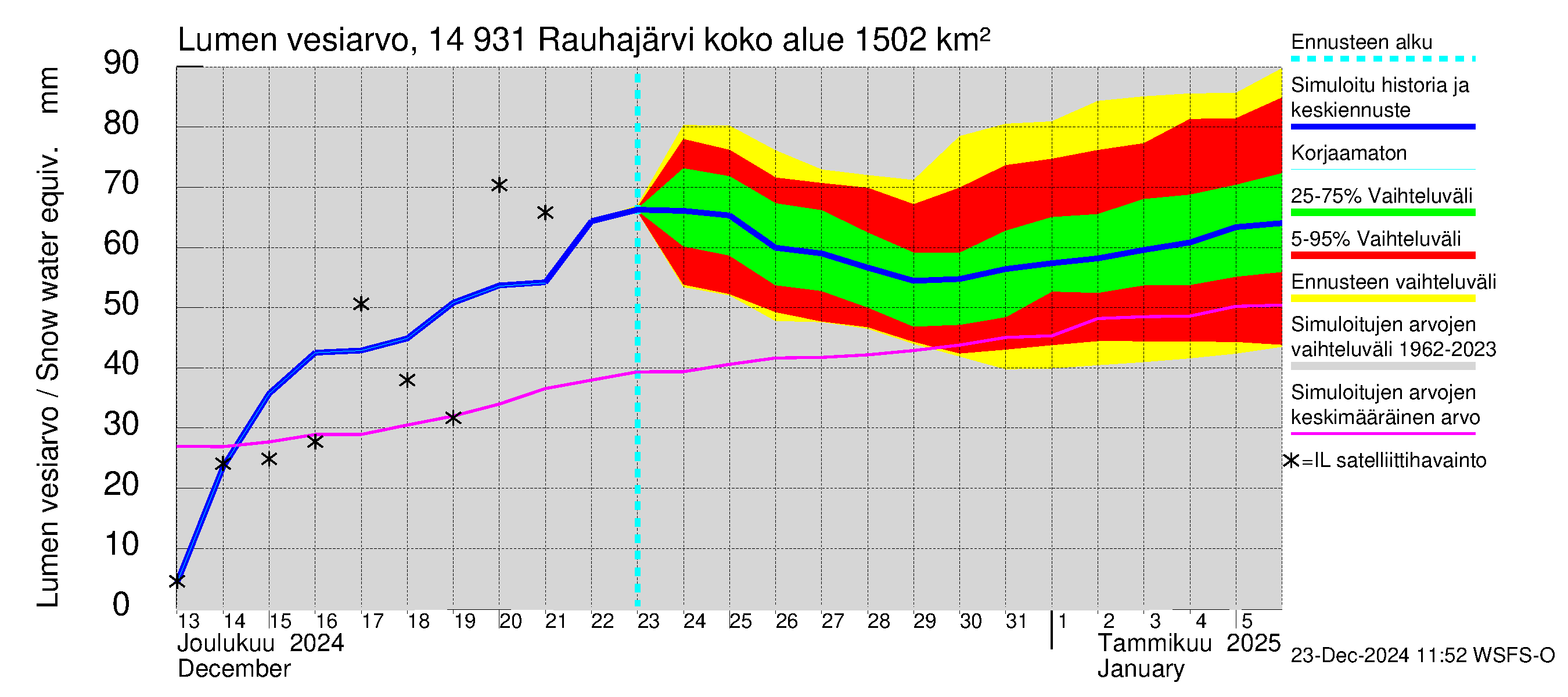 Kymijoen vesistöalue - Rauhajärvi: Lumen vesiarvo