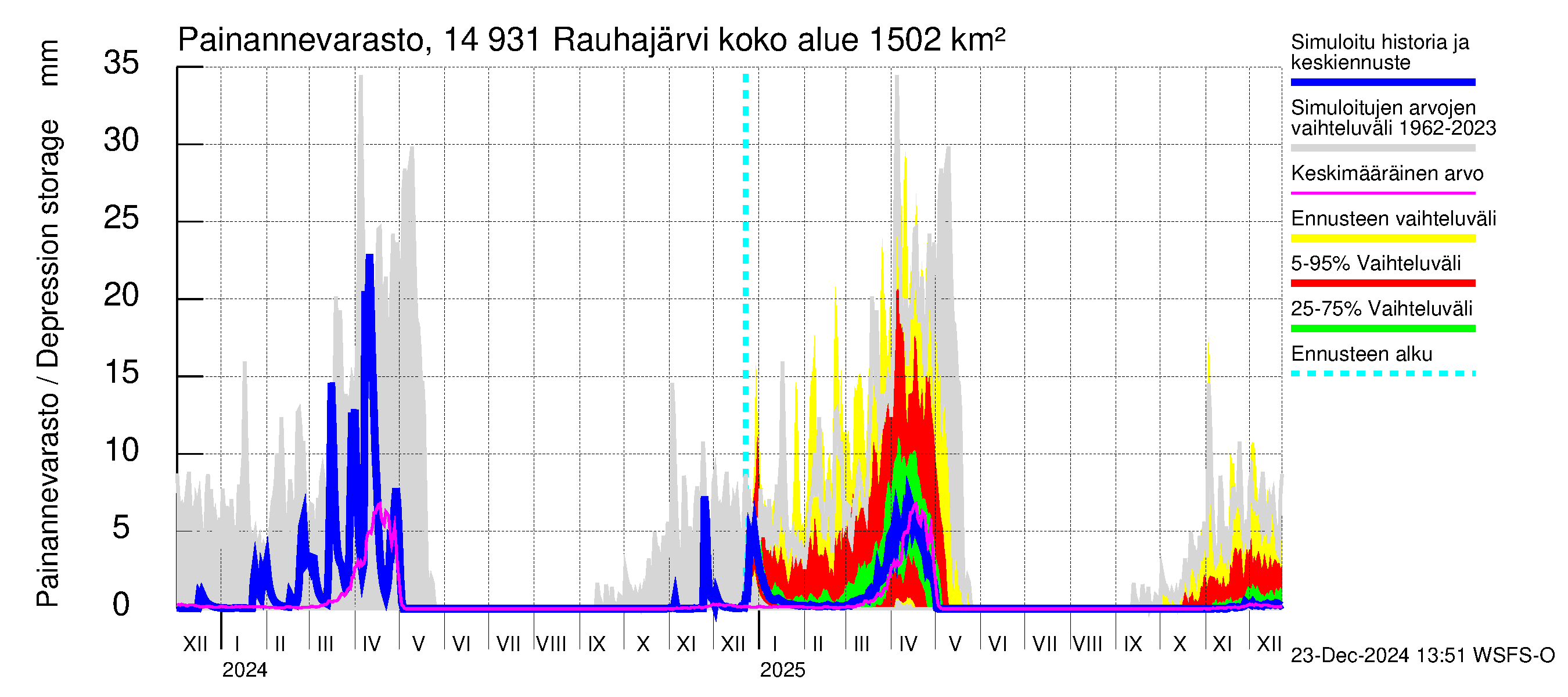 Kymijoen vesistöalue - Rauhajärvi: Painannevarasto