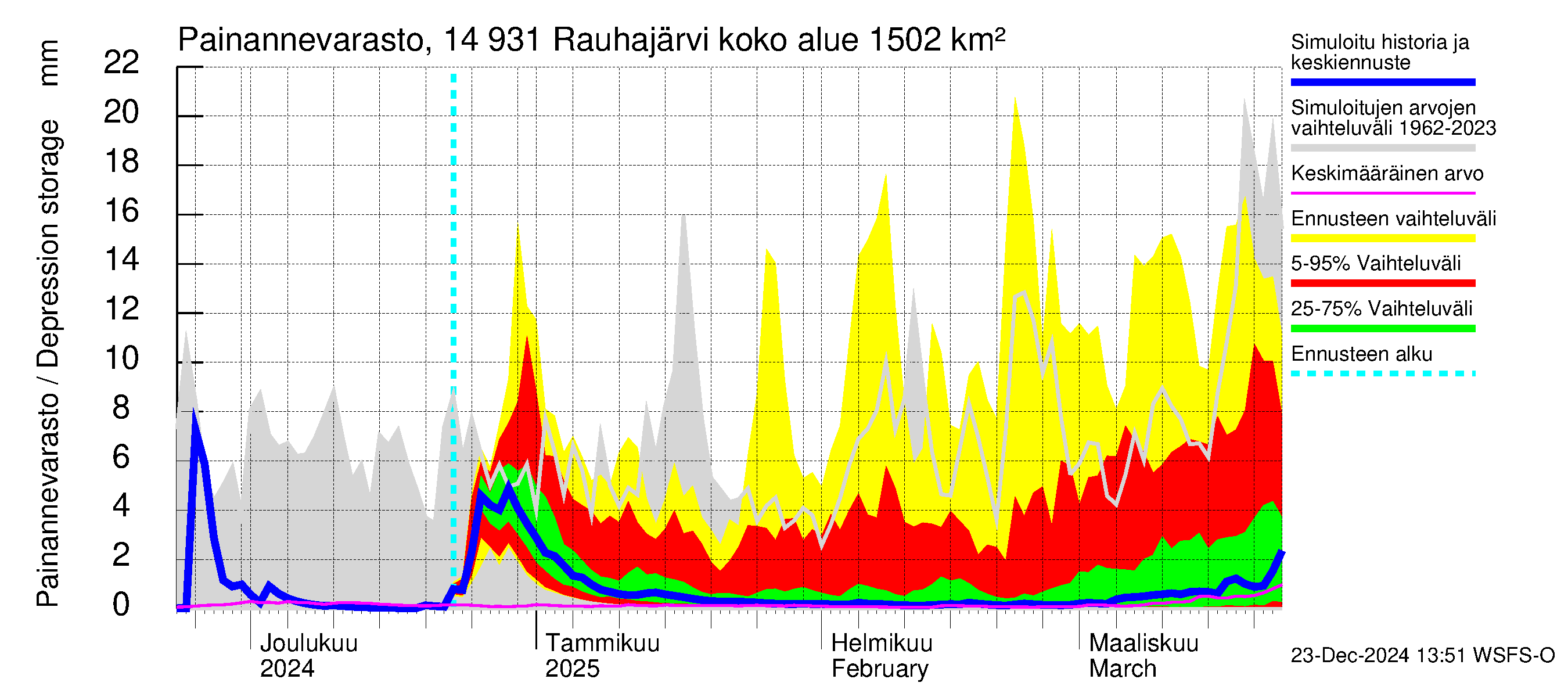 Kymijoen vesistöalue - Rauhajärvi: Painannevarasto