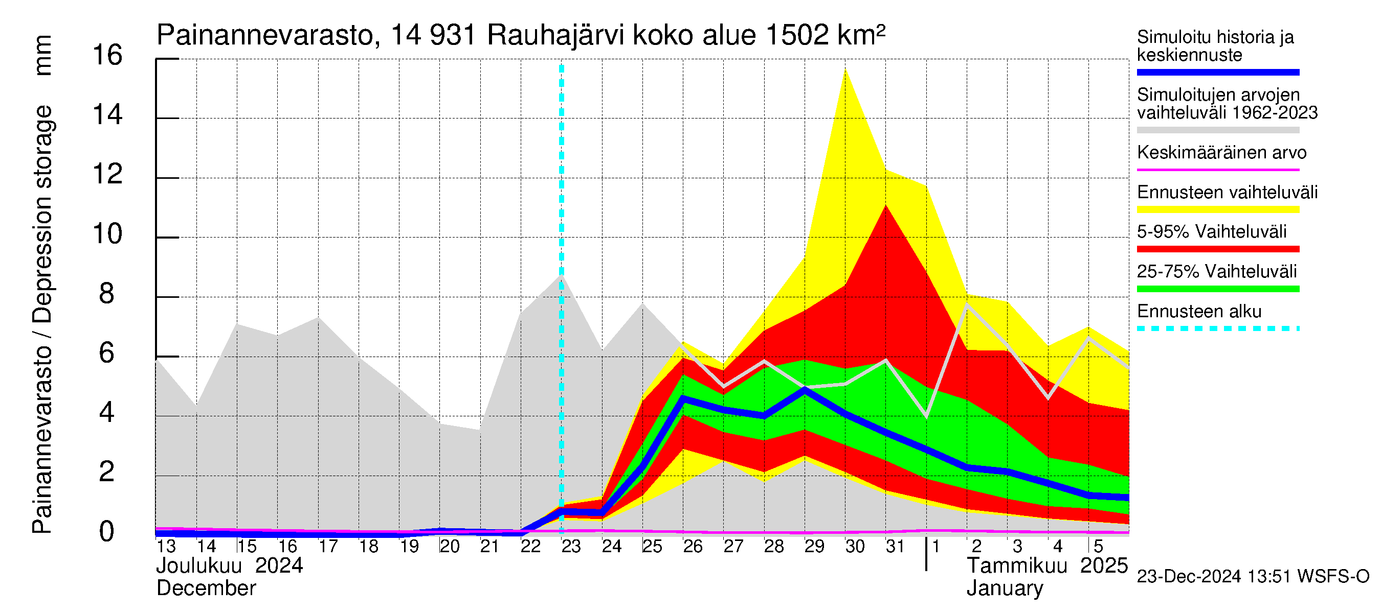 Kymijoen vesistöalue - Rauhajärvi: Painannevarasto