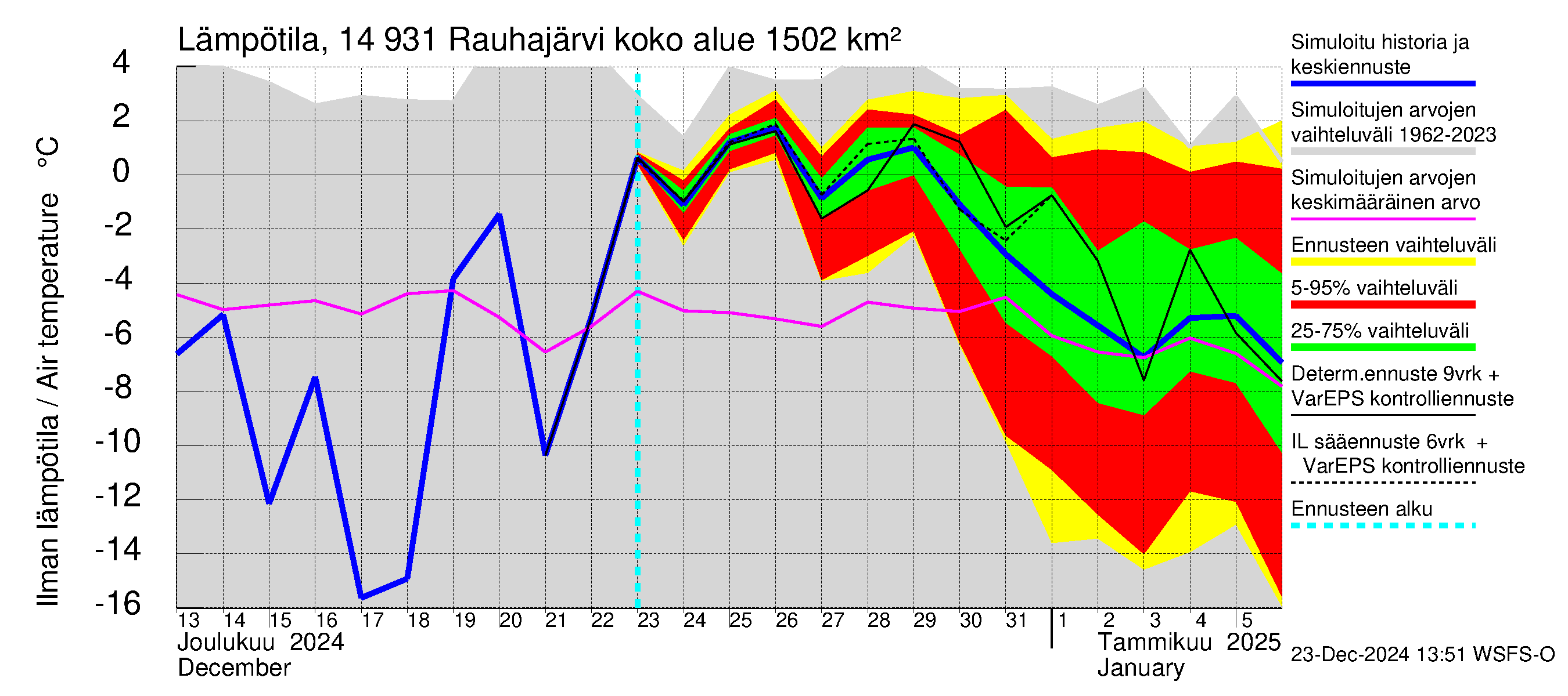 Kymijoen vesistöalue - Rauhajärvi: Ilman lämpötila