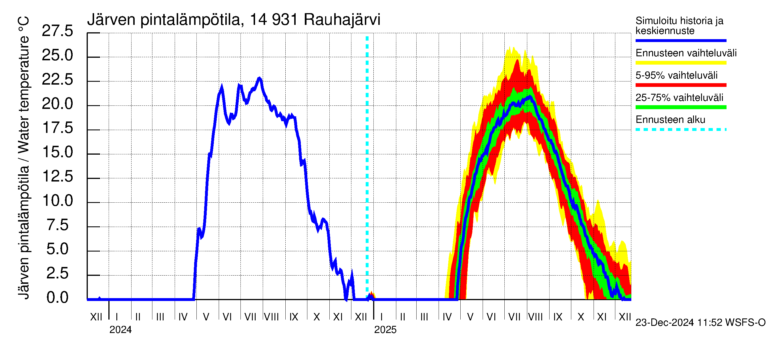 Kymijoen vesistöalue - Rauhajärvi: Järven pintalämpötila