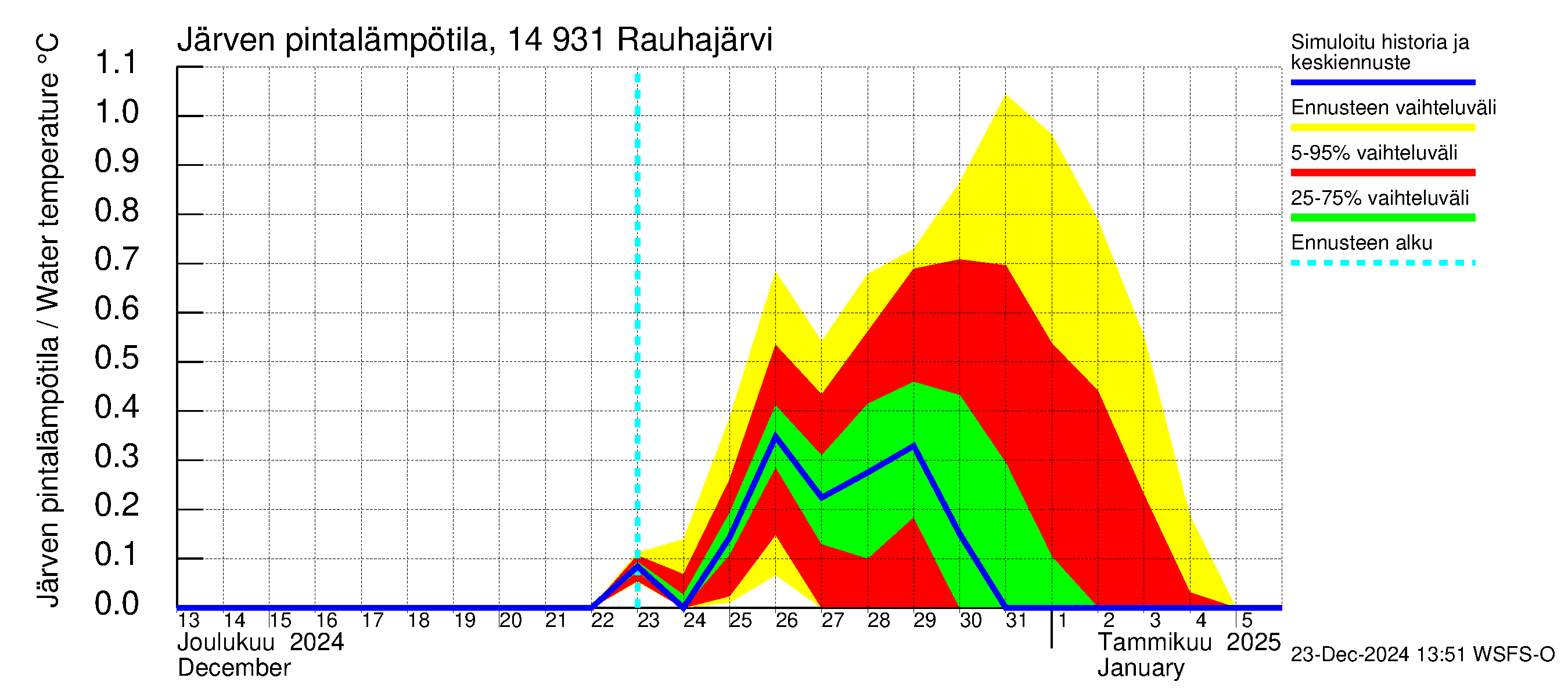 Kymijoen vesistöalue - Rauhajärvi: Järven pintalämpötila