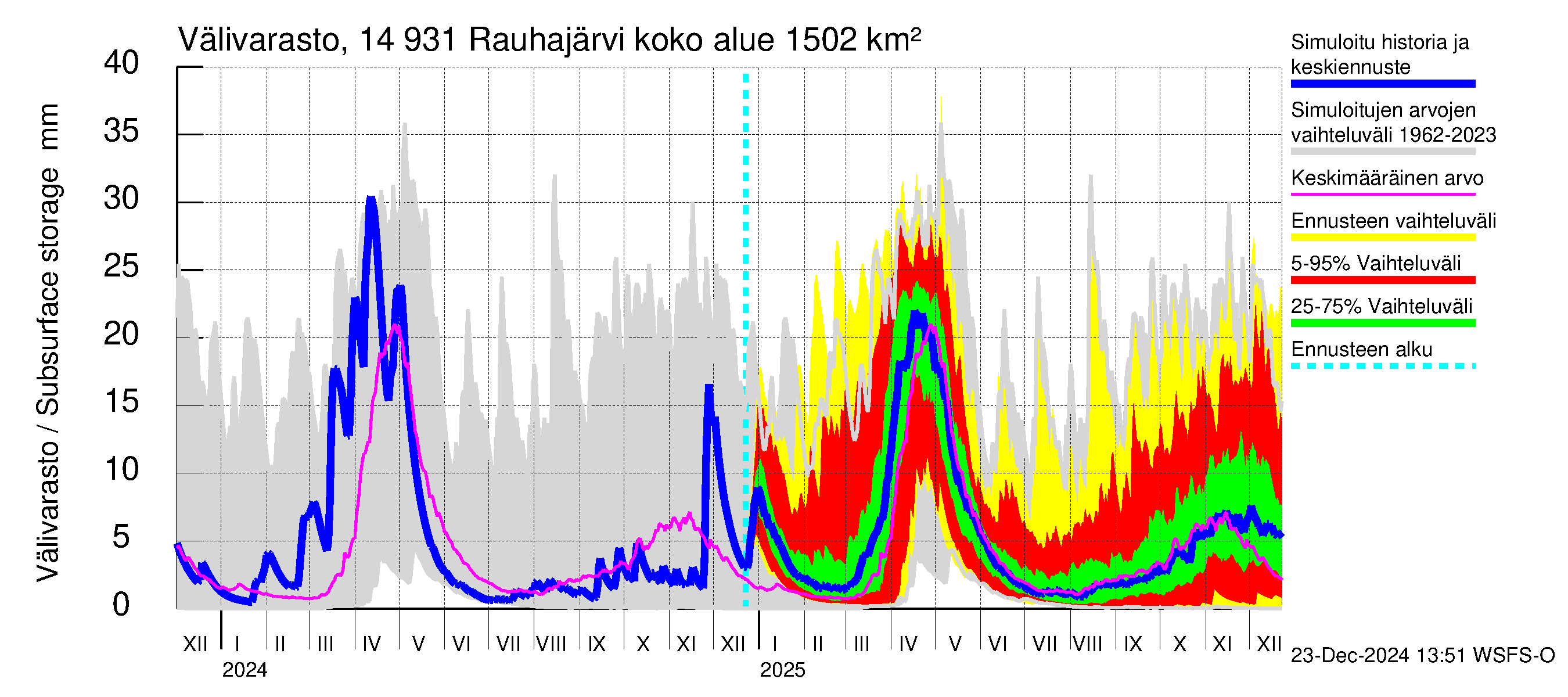 Kymijoen vesistöalue - Rauhajärvi: Välivarasto