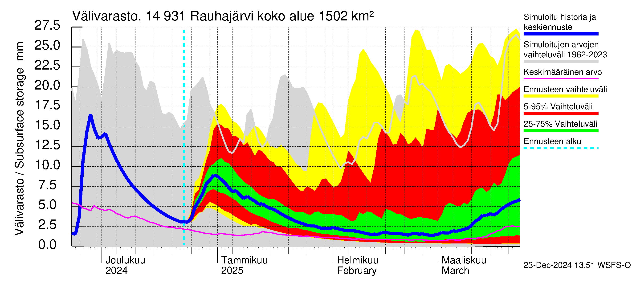 Kymijoen vesistöalue - Rauhajärvi: Välivarasto