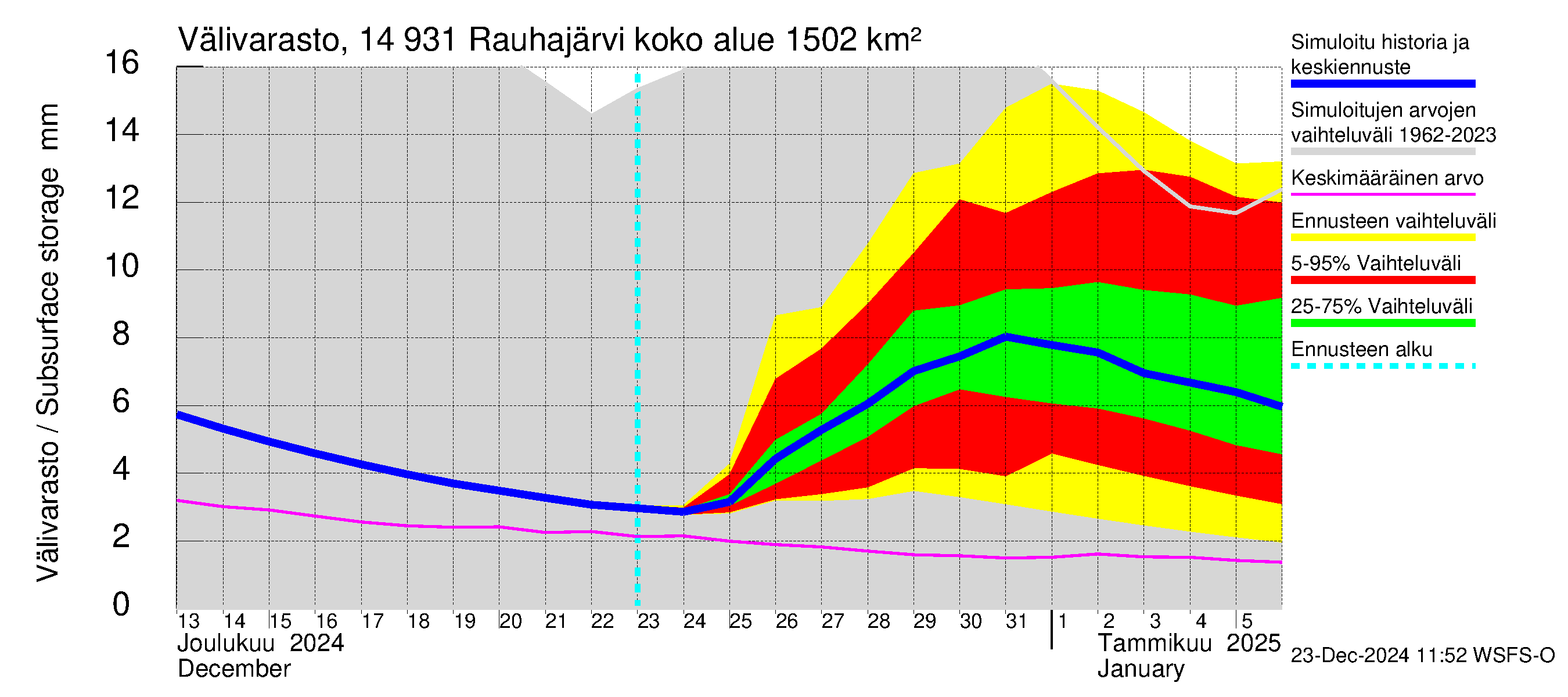 Kymijoen vesistöalue - Rauhajärvi: Välivarasto