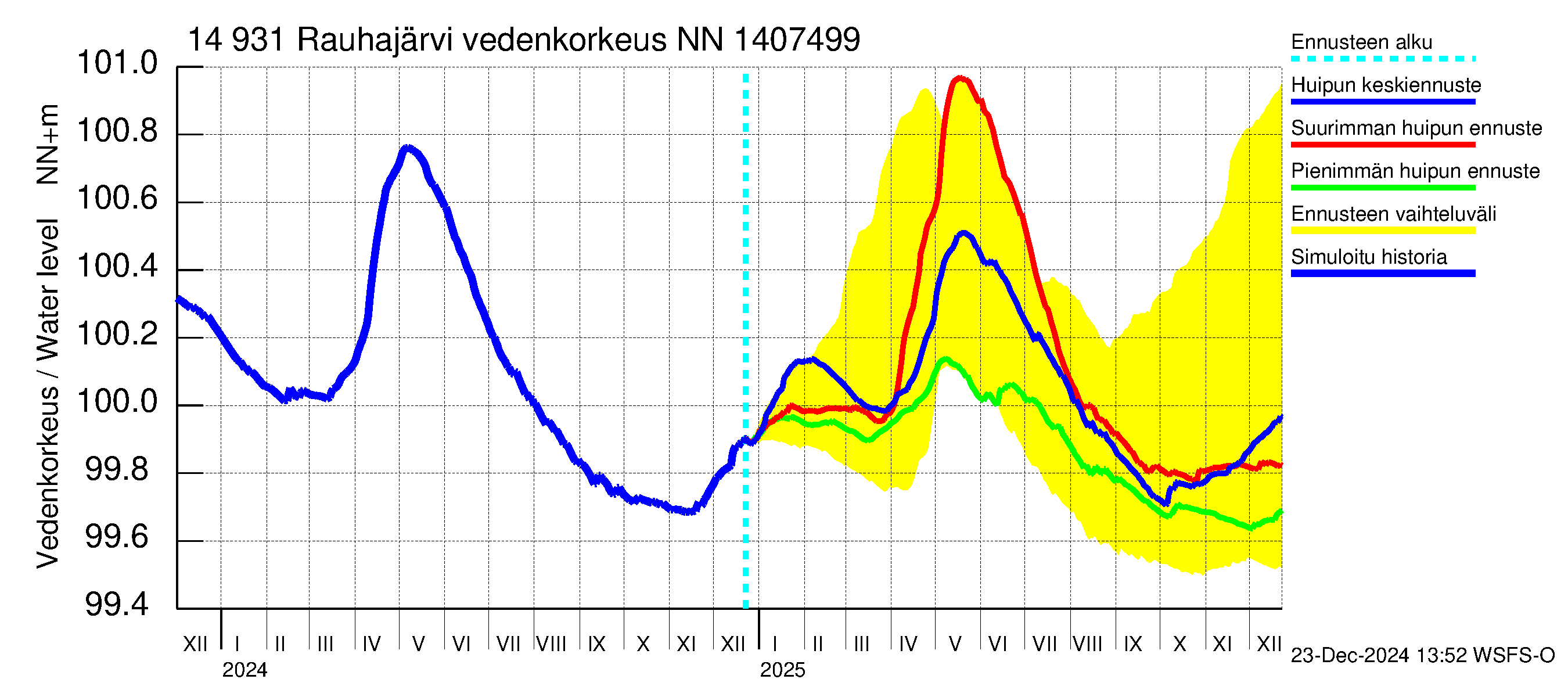 Kymijoen vesistöalue - Rauhajärvi: Vedenkorkeus - huippujen keski- ja ääriennusteet