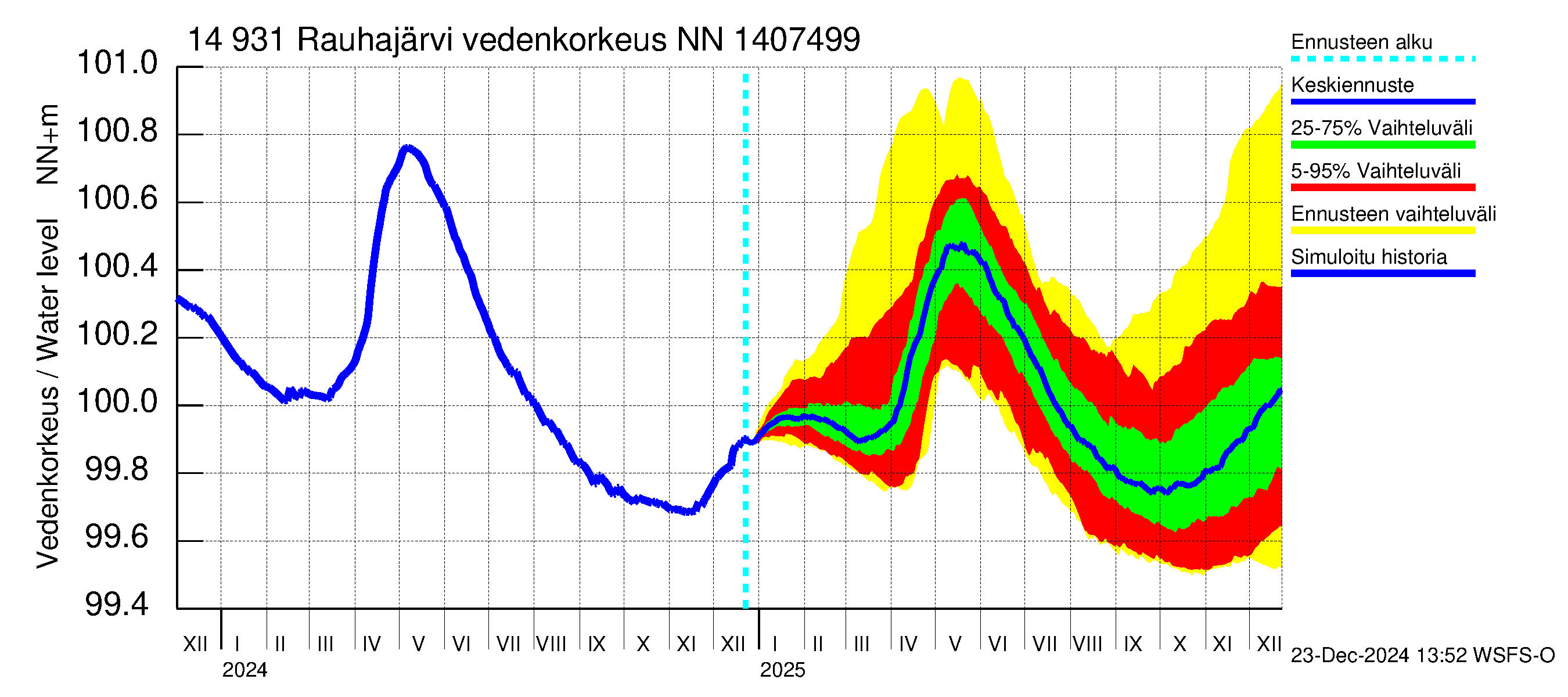 Kymijoen vesistöalue - Rauhajärvi: Vedenkorkeus - jakaumaennuste