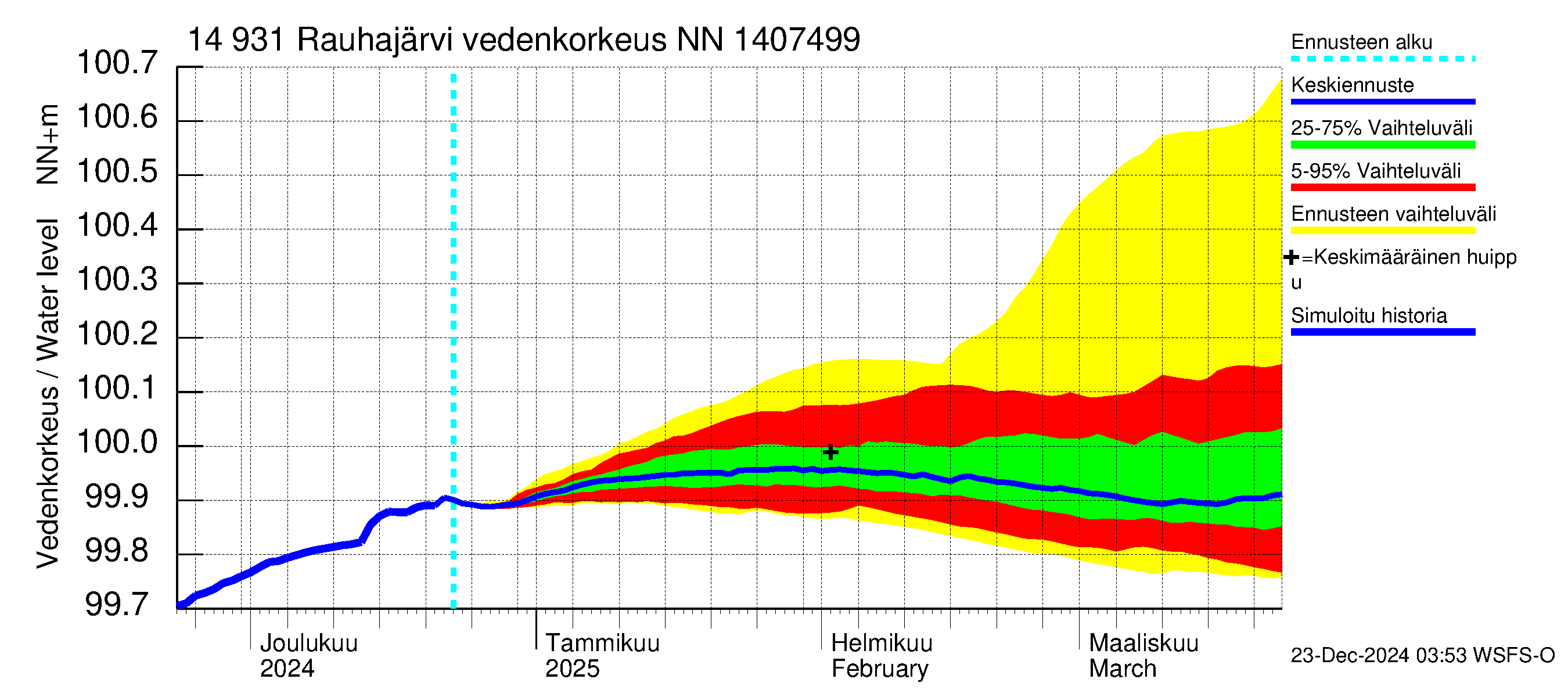 Kymijoen vesistöalue - Rauhajärvi: Vedenkorkeus - jakaumaennuste