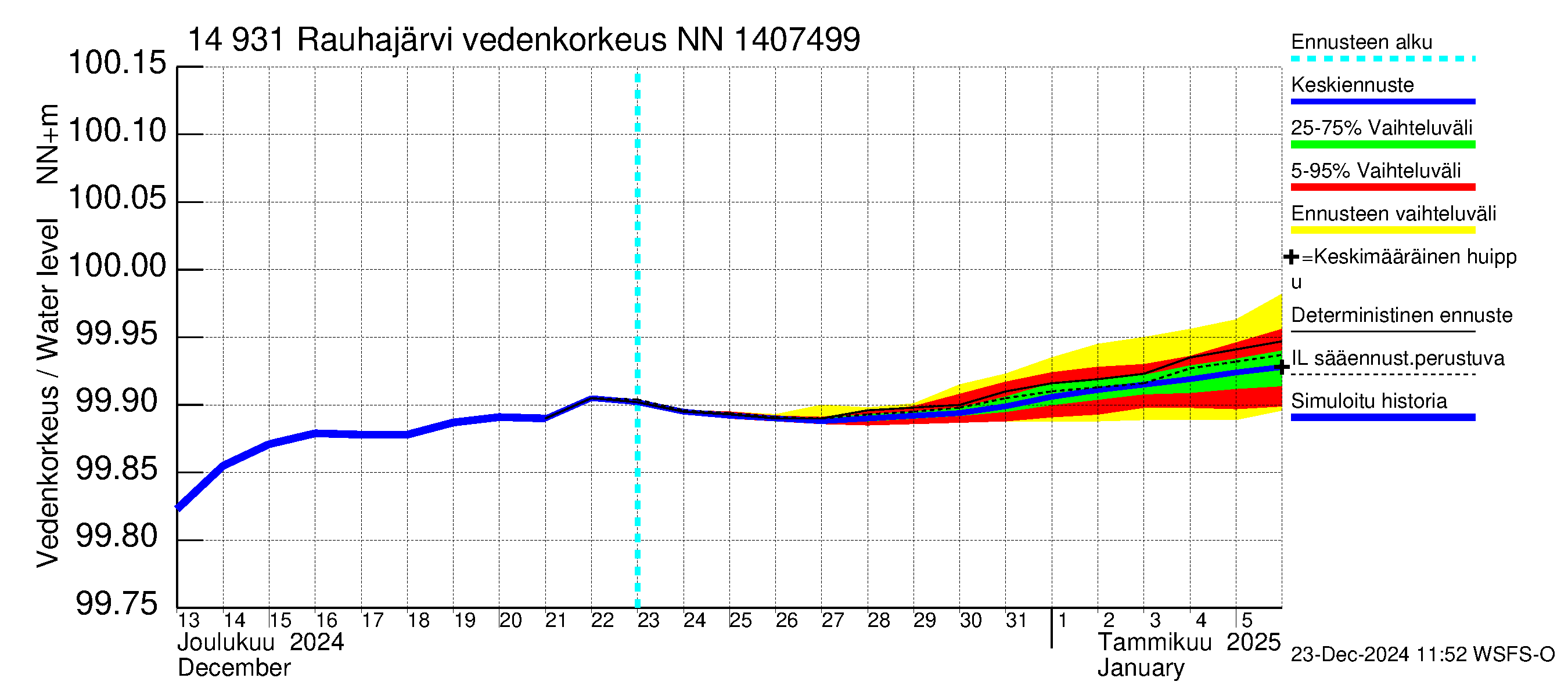 Kymijoen vesistöalue - Rauhajärvi: Vedenkorkeus - jakaumaennuste