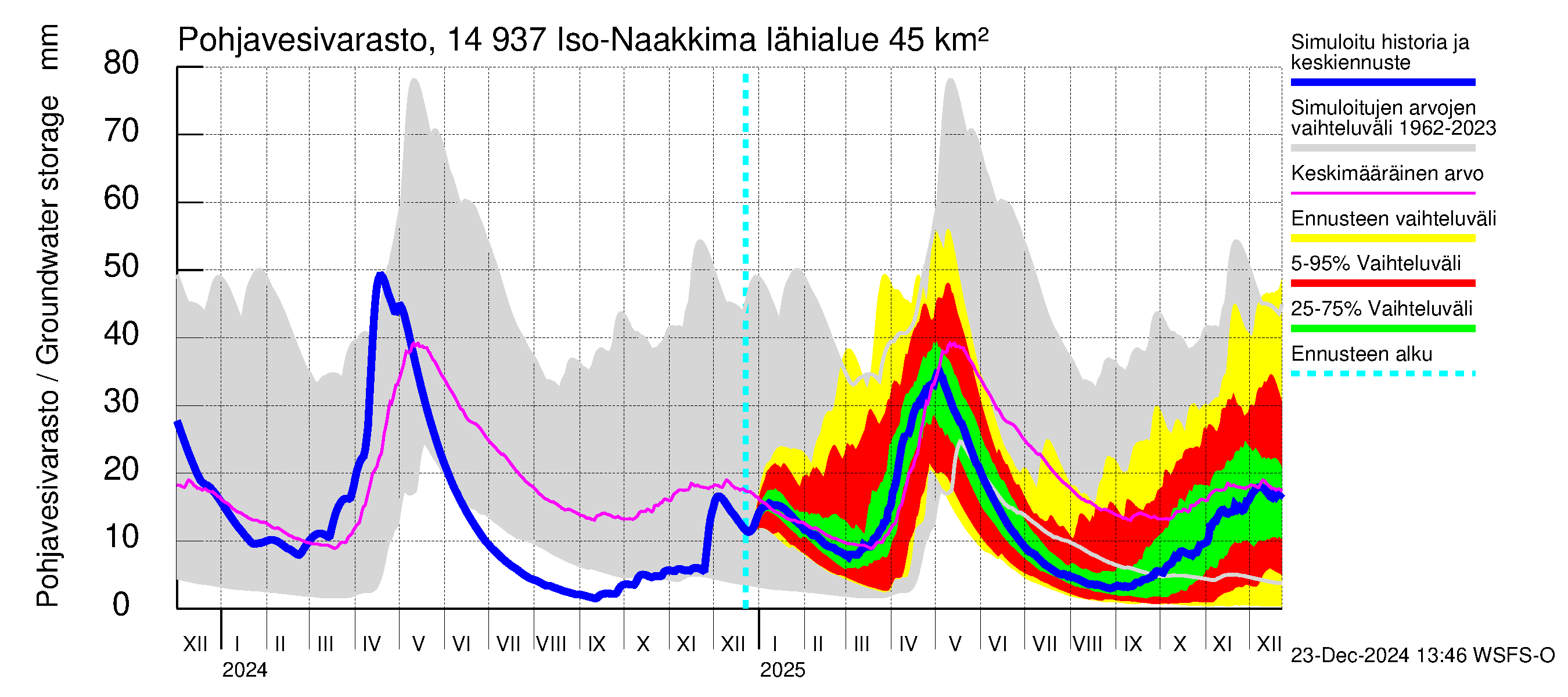 Kymijoen vesistöalue - Iso-Naakkima: Pohjavesivarasto