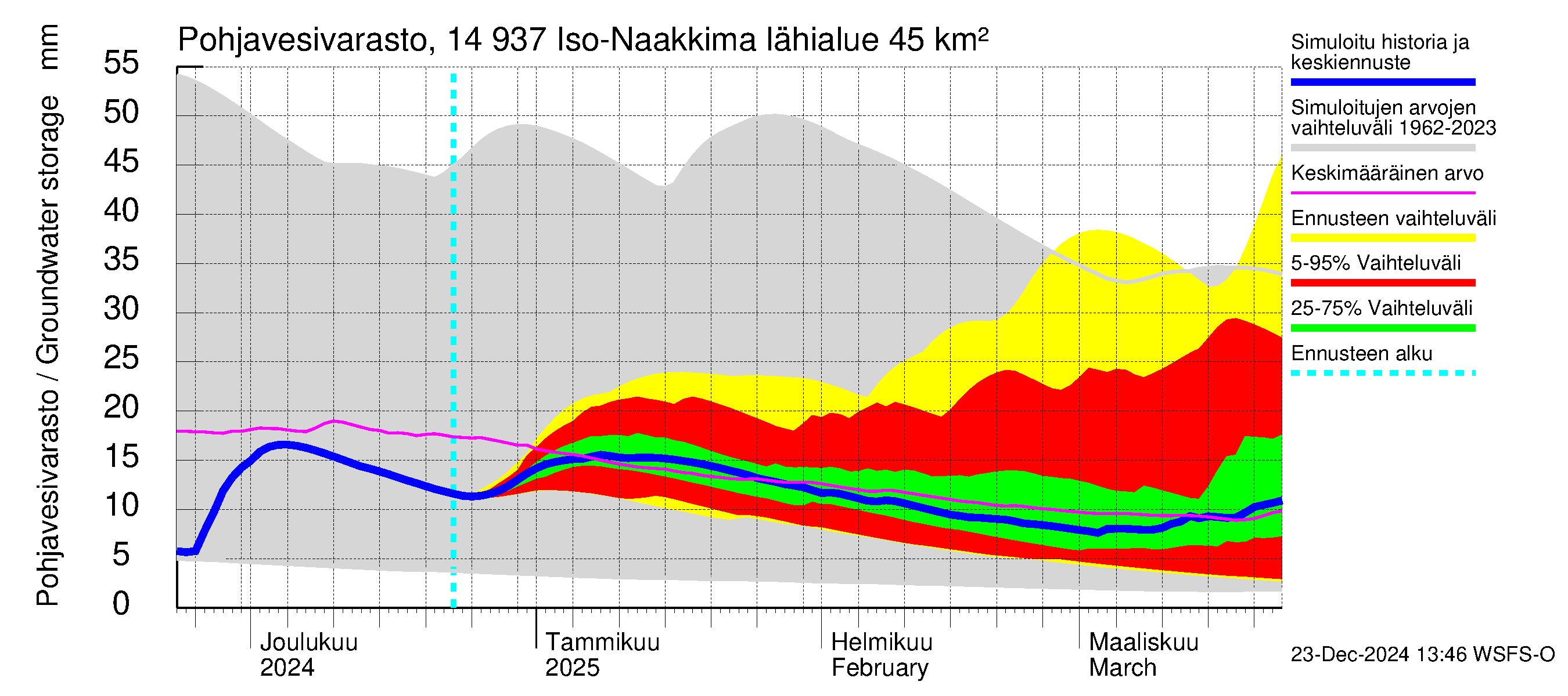 Kymijoen vesistöalue - Iso-Naakkima: Pohjavesivarasto