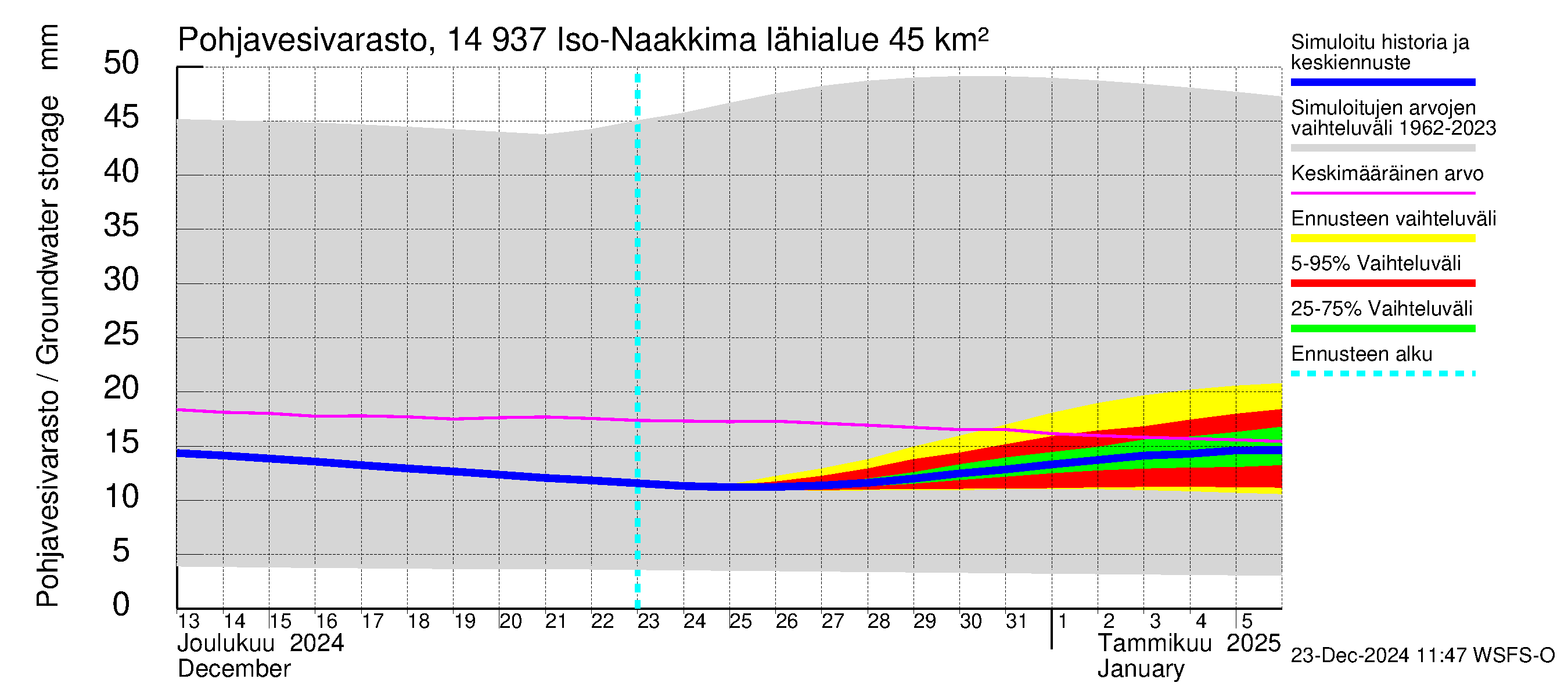 Kymijoen vesistöalue - Iso-Naakkima: Pohjavesivarasto