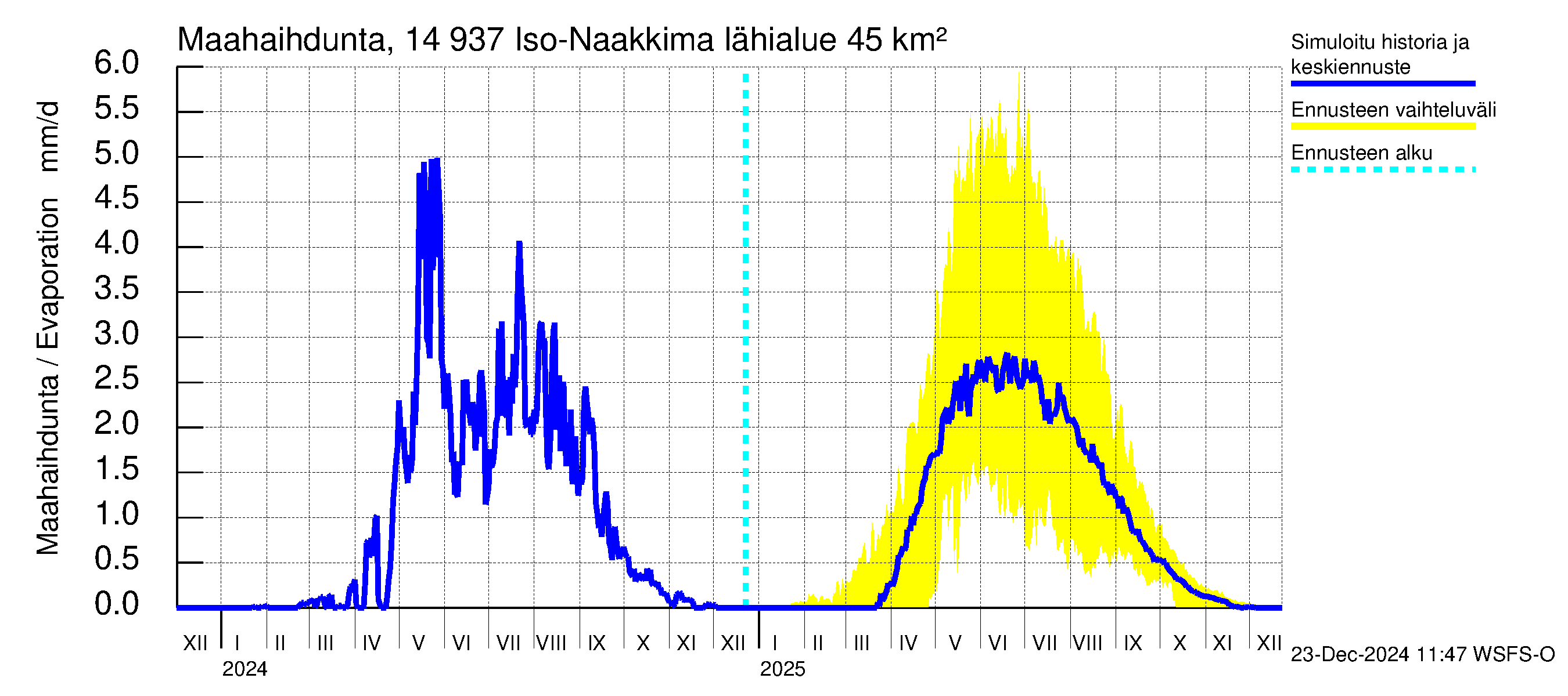 Kymijoen vesistöalue - Iso-Naakkima: Haihdunta maa-alueelta