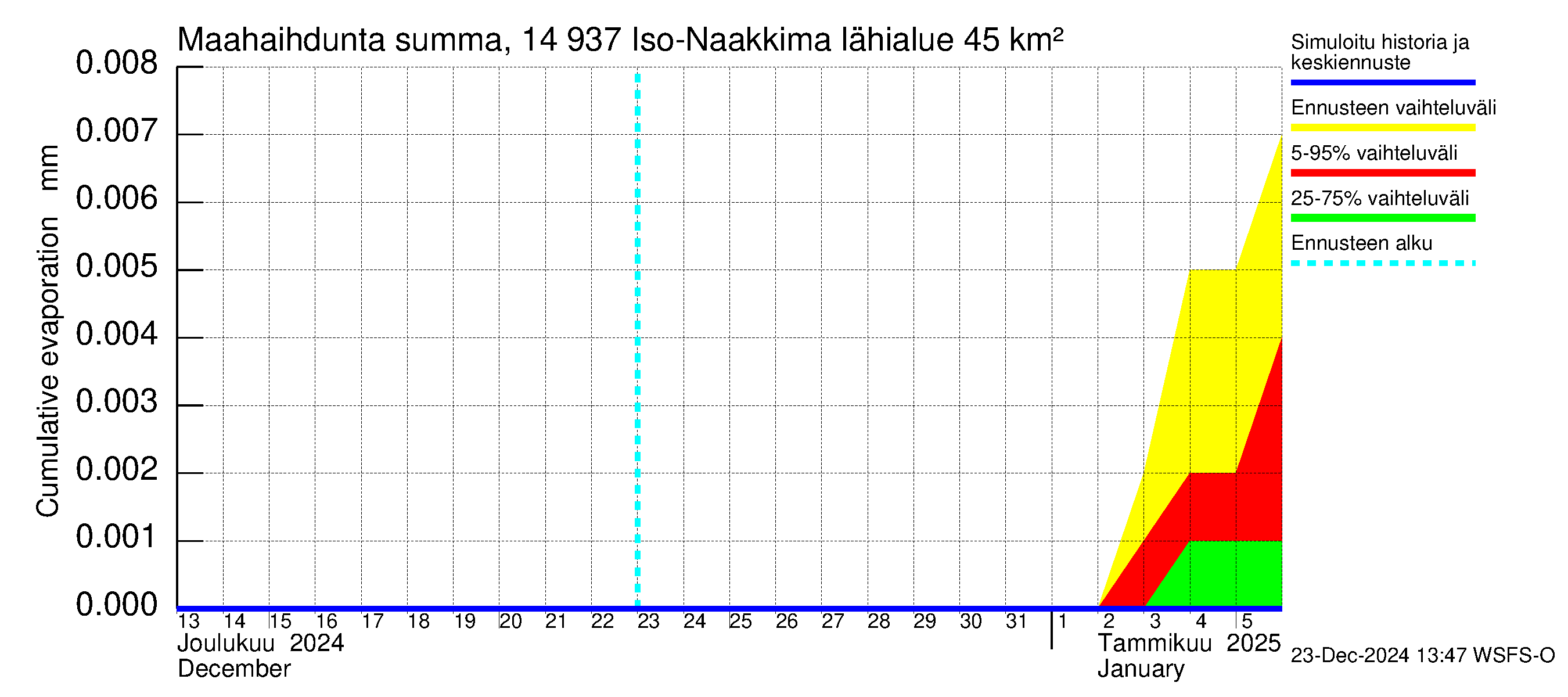 Kymijoen vesistöalue - Iso-Naakkima: Haihdunta maa-alueelta - summa